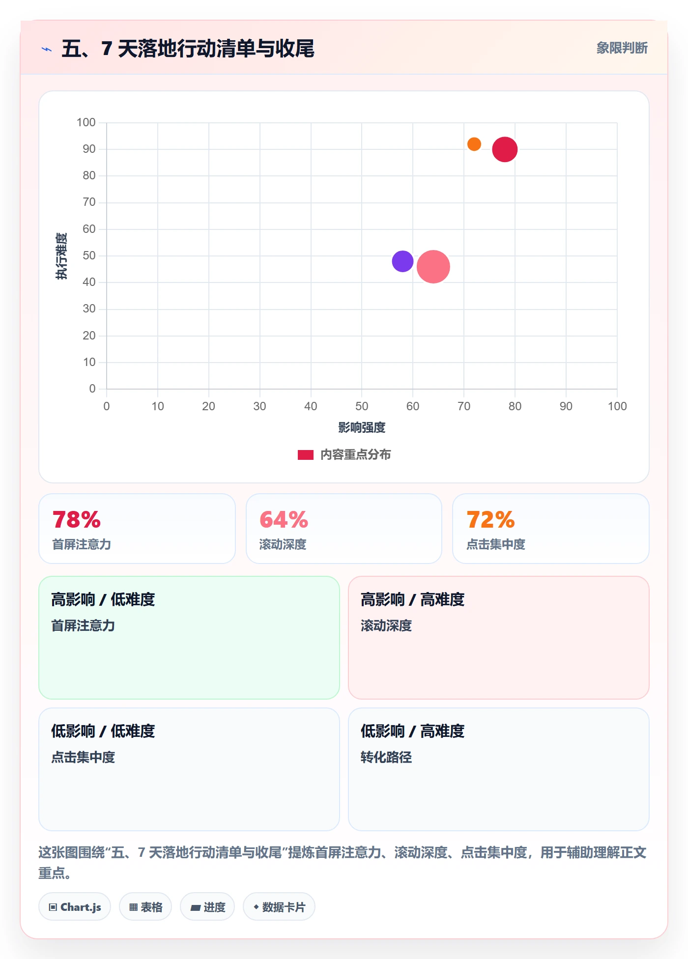五、7 天落地行动清单与收尾