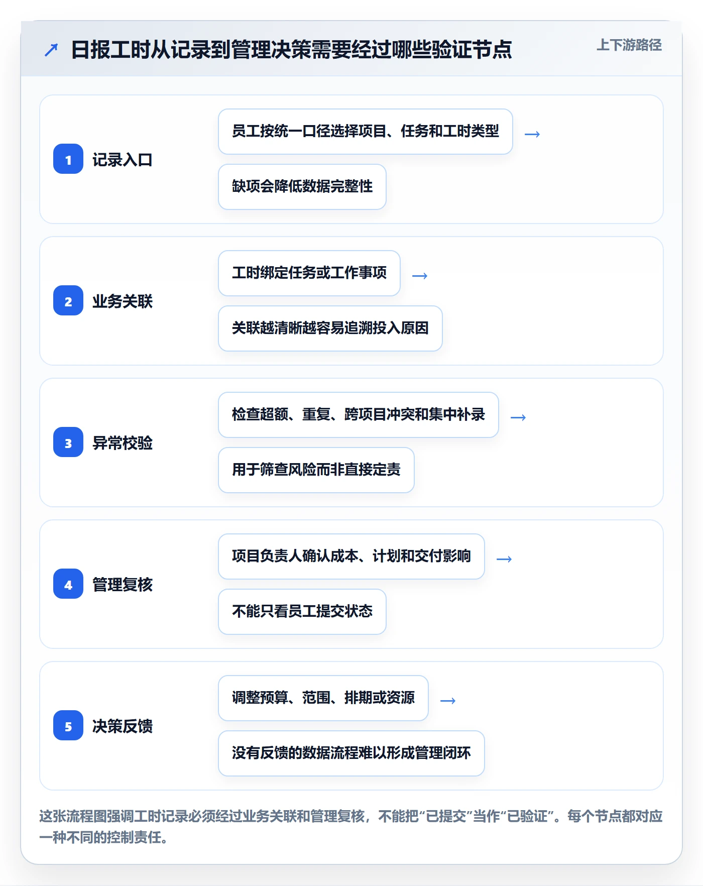 日报工时管理方法大全：管理层工时表风险控制落地清单