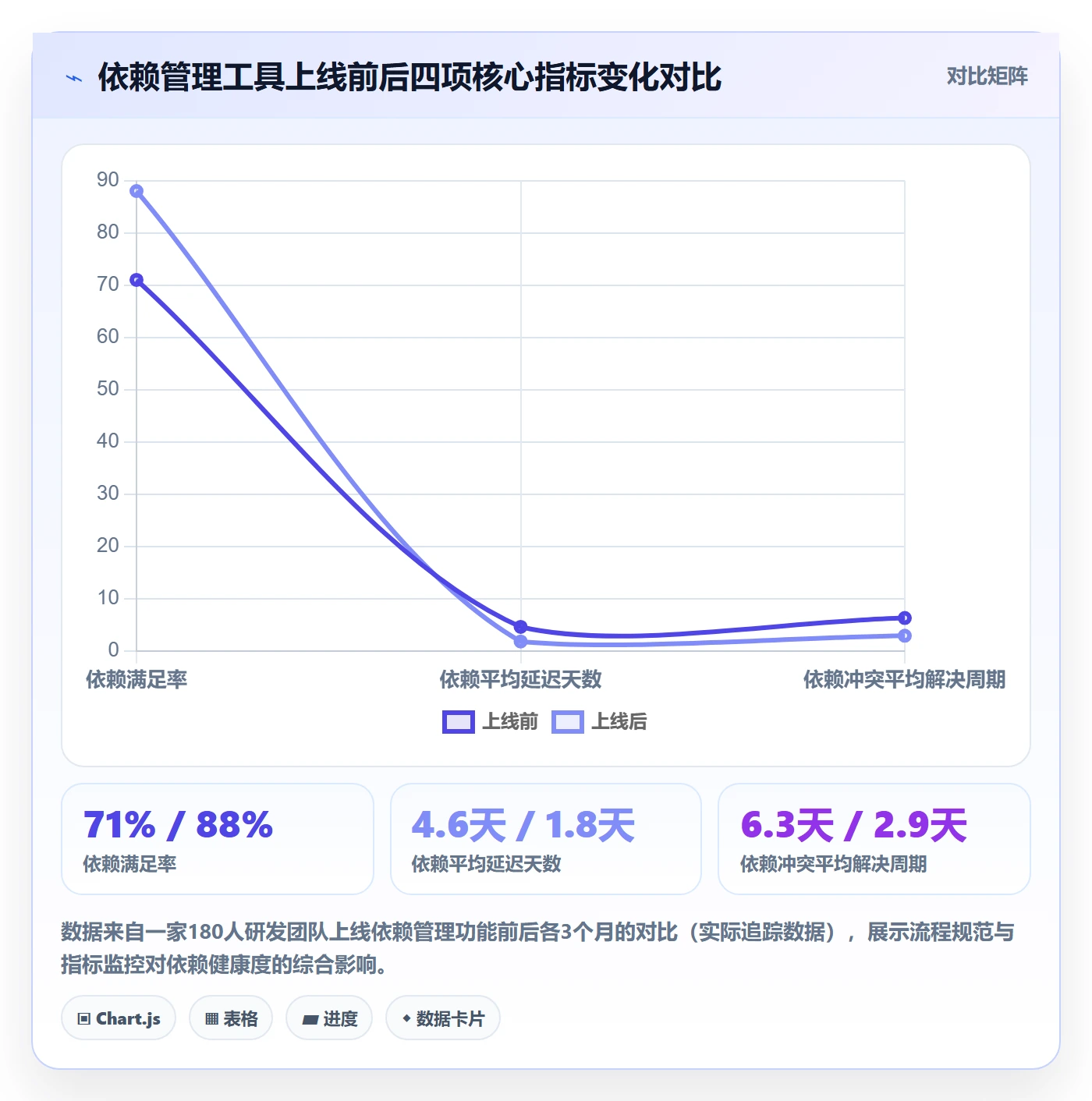 依赖冲突流程与规范:管理层任务依赖数据分析关键指标