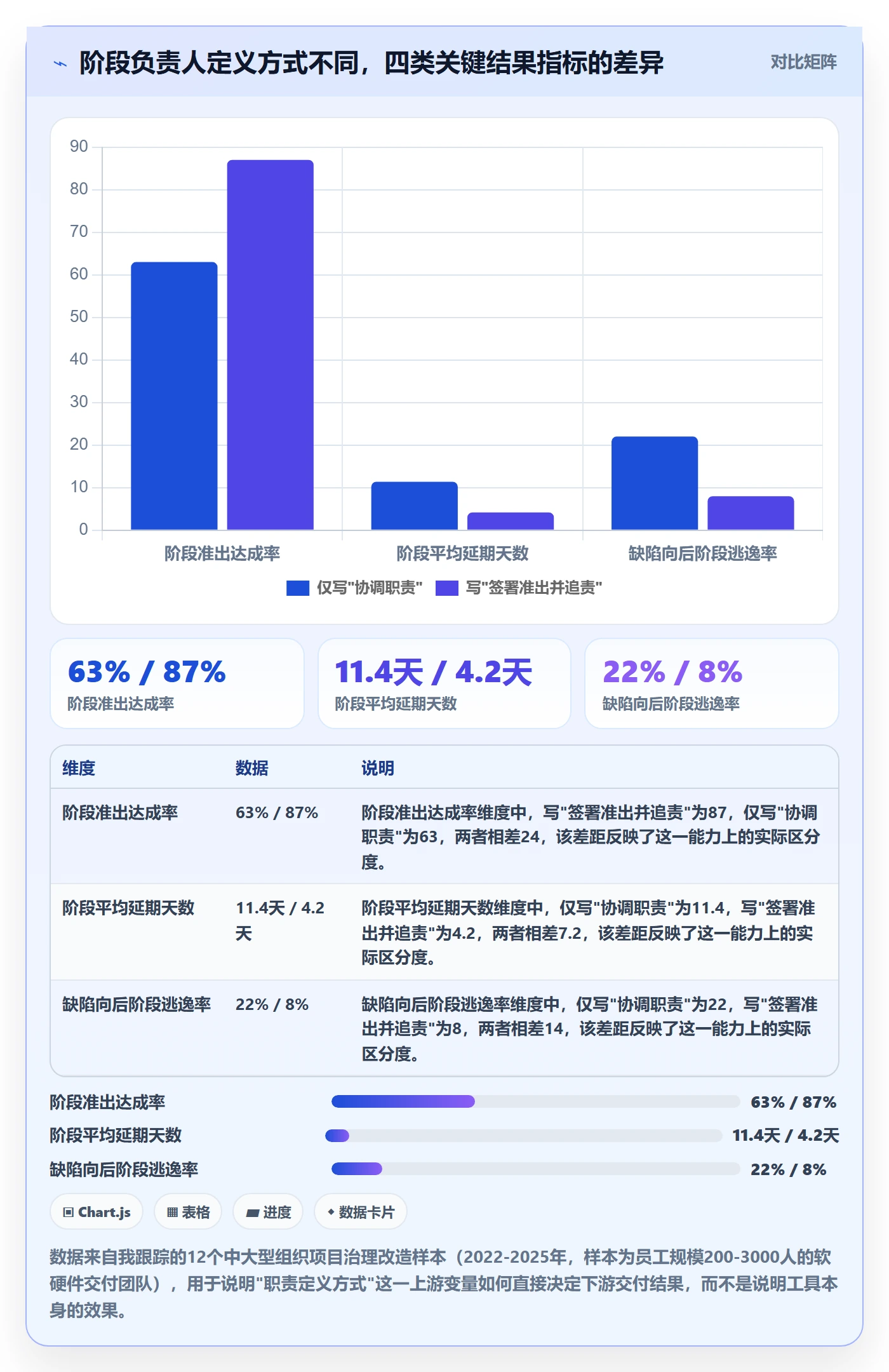 阶段负责人流程与规范：项目成员项目阶段最佳实践关键指标