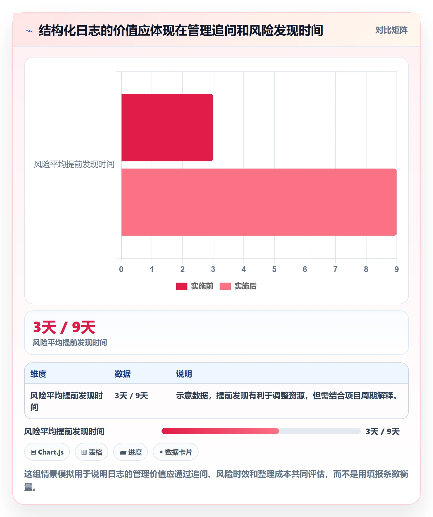 进度日志怎么做？管理层效率提升：进度跟踪从0到1
