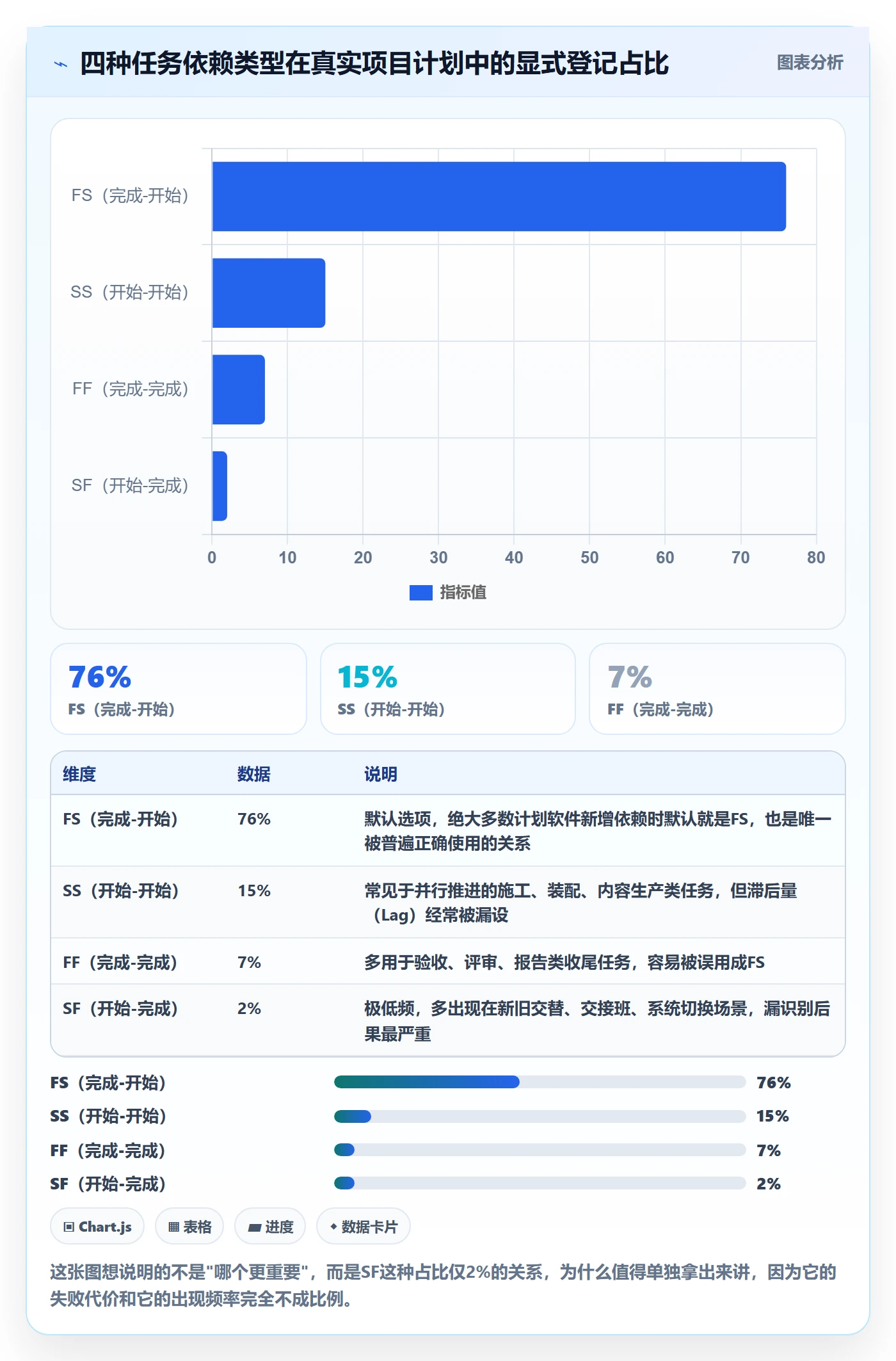 SF怎么做？PMO风险控制：任务依赖从0到1