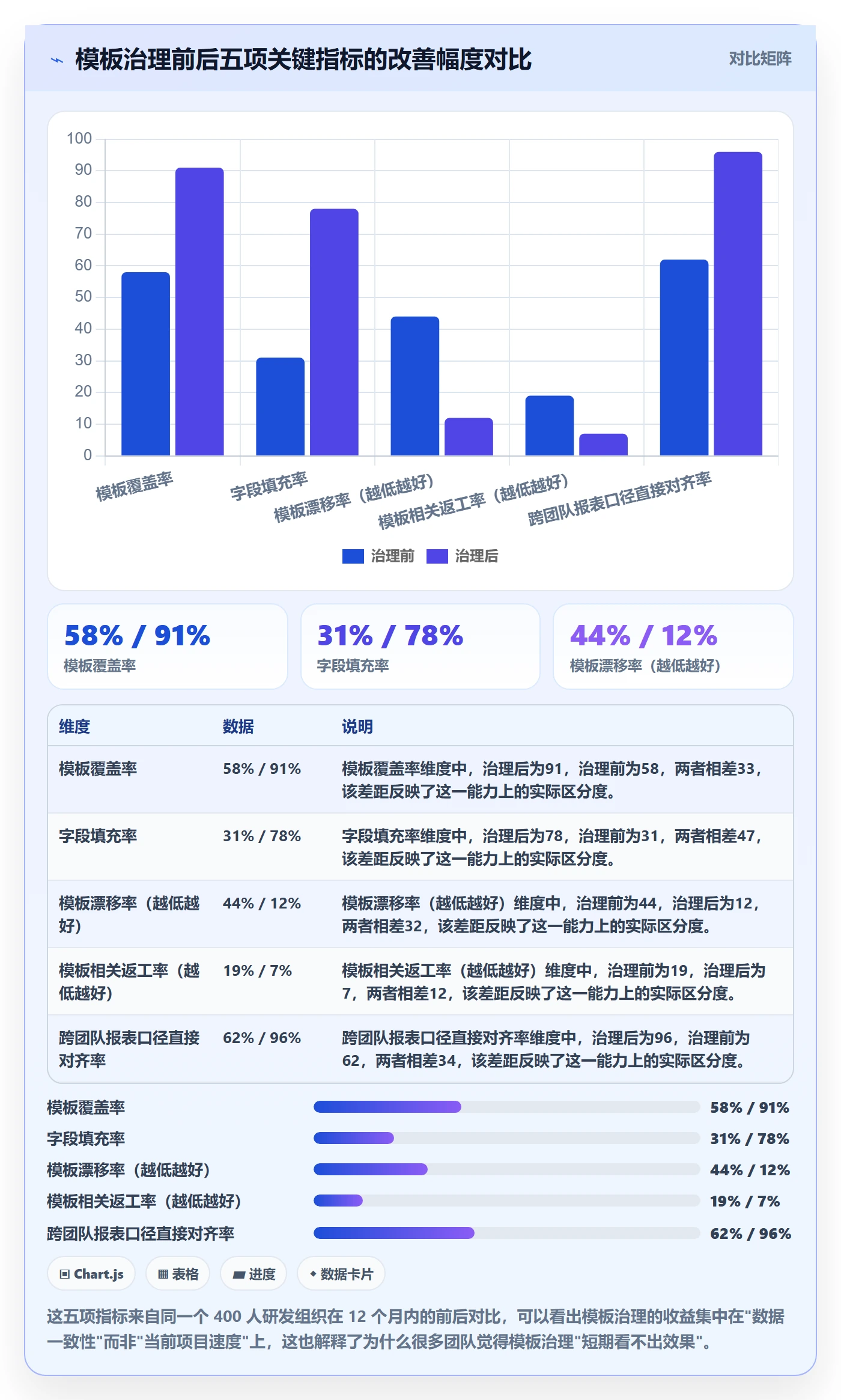 模板阶段流程与规范：研发团队项目模板风险控制关键指标