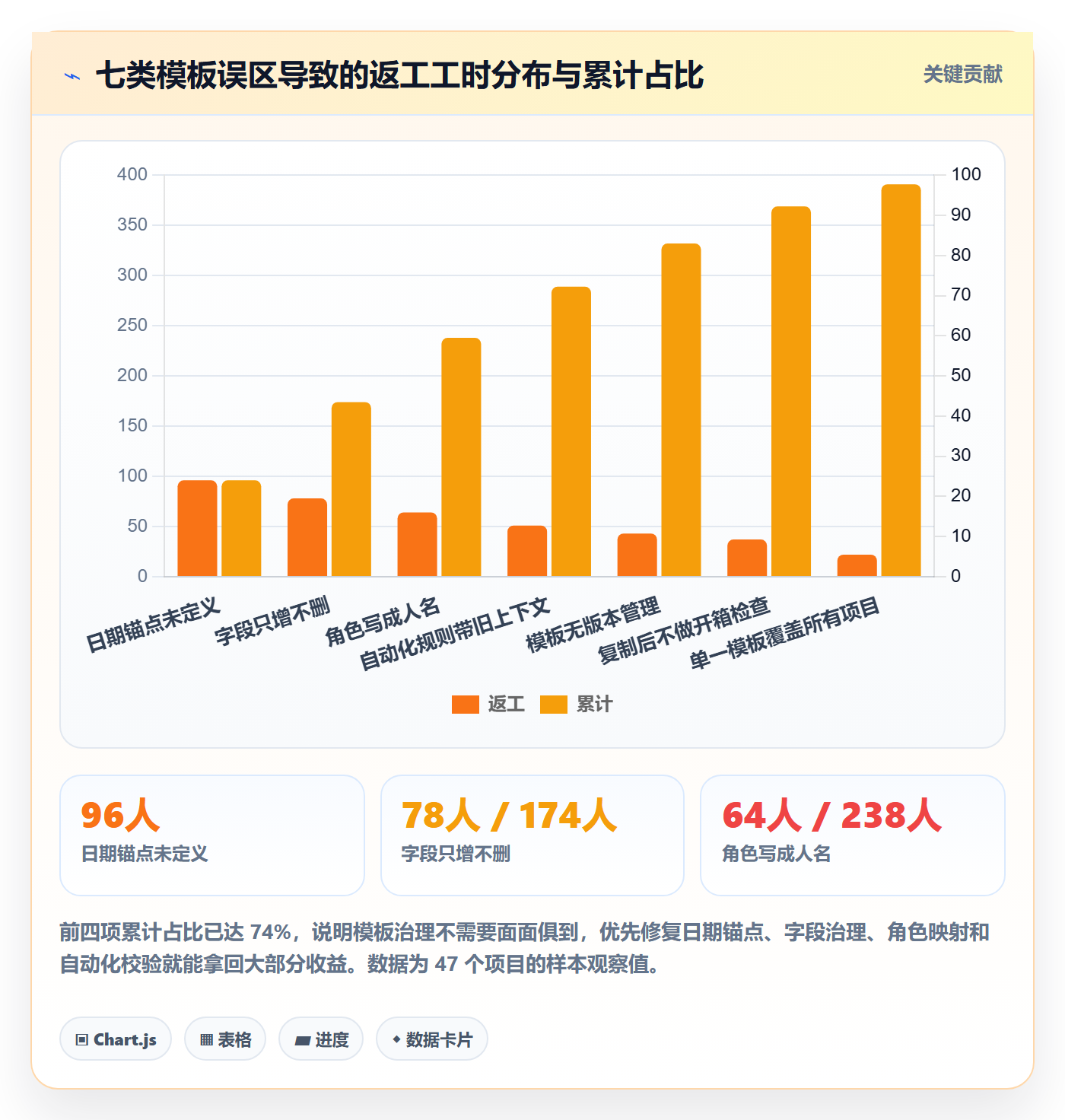 项目模板复制项目全流程:管理层流程优化与一文讲清