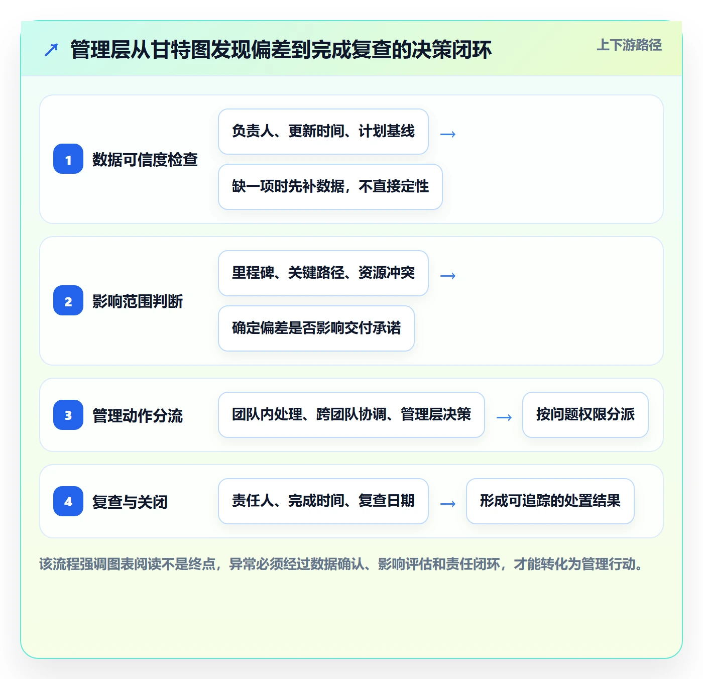任务条流程与规范：管理层甘特图入门指南关键指标