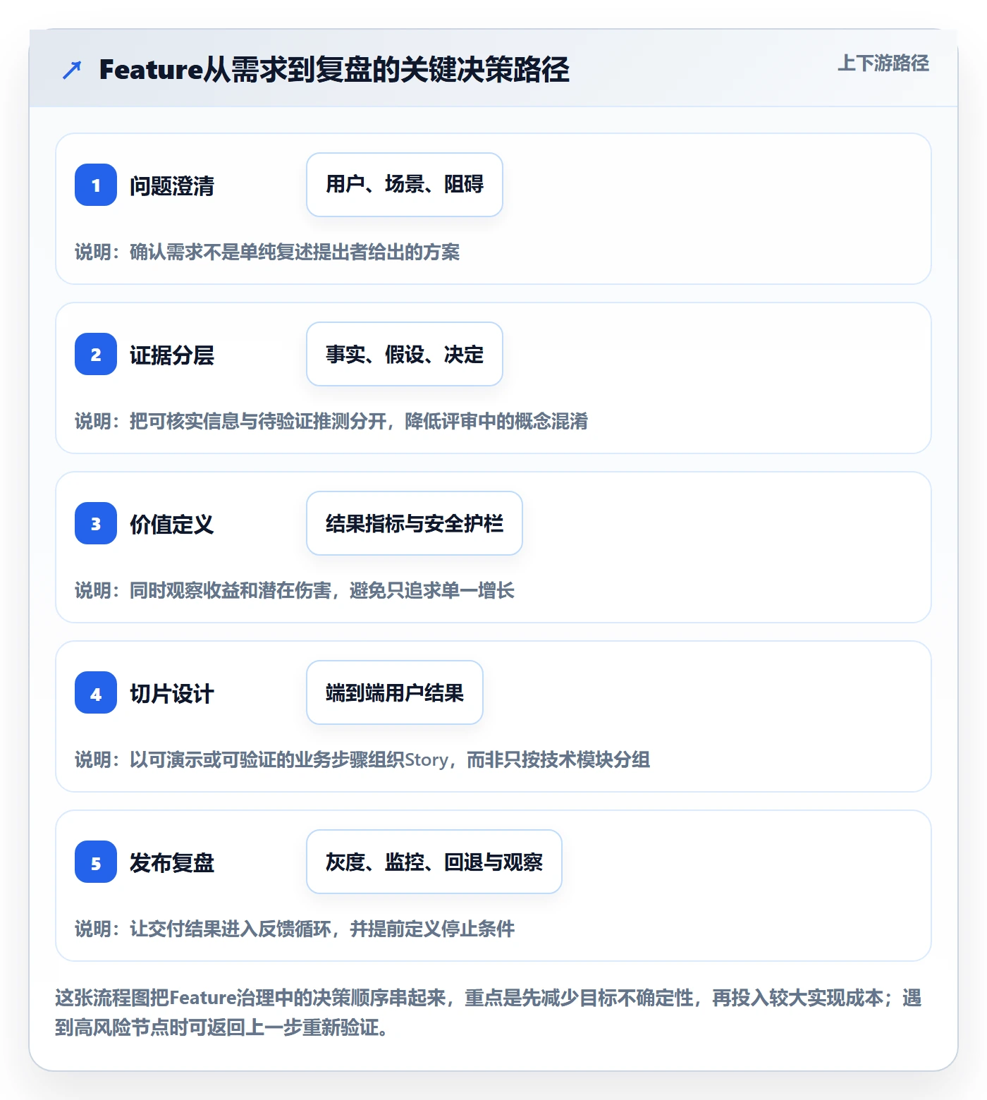 敏捷项目Feature教程：研发团队最佳实践，避坑指南
