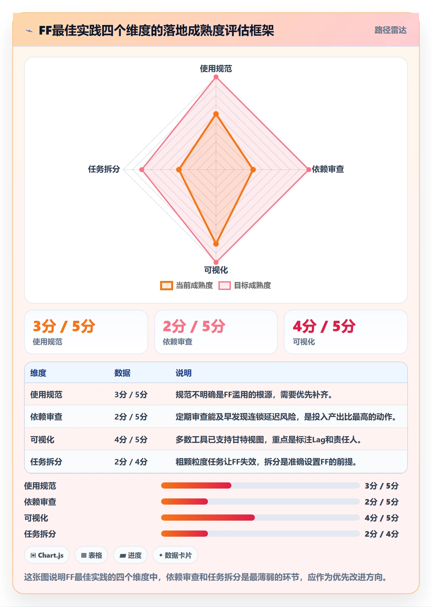 FF最佳实践:PMO任务依赖入门指南,常见问题