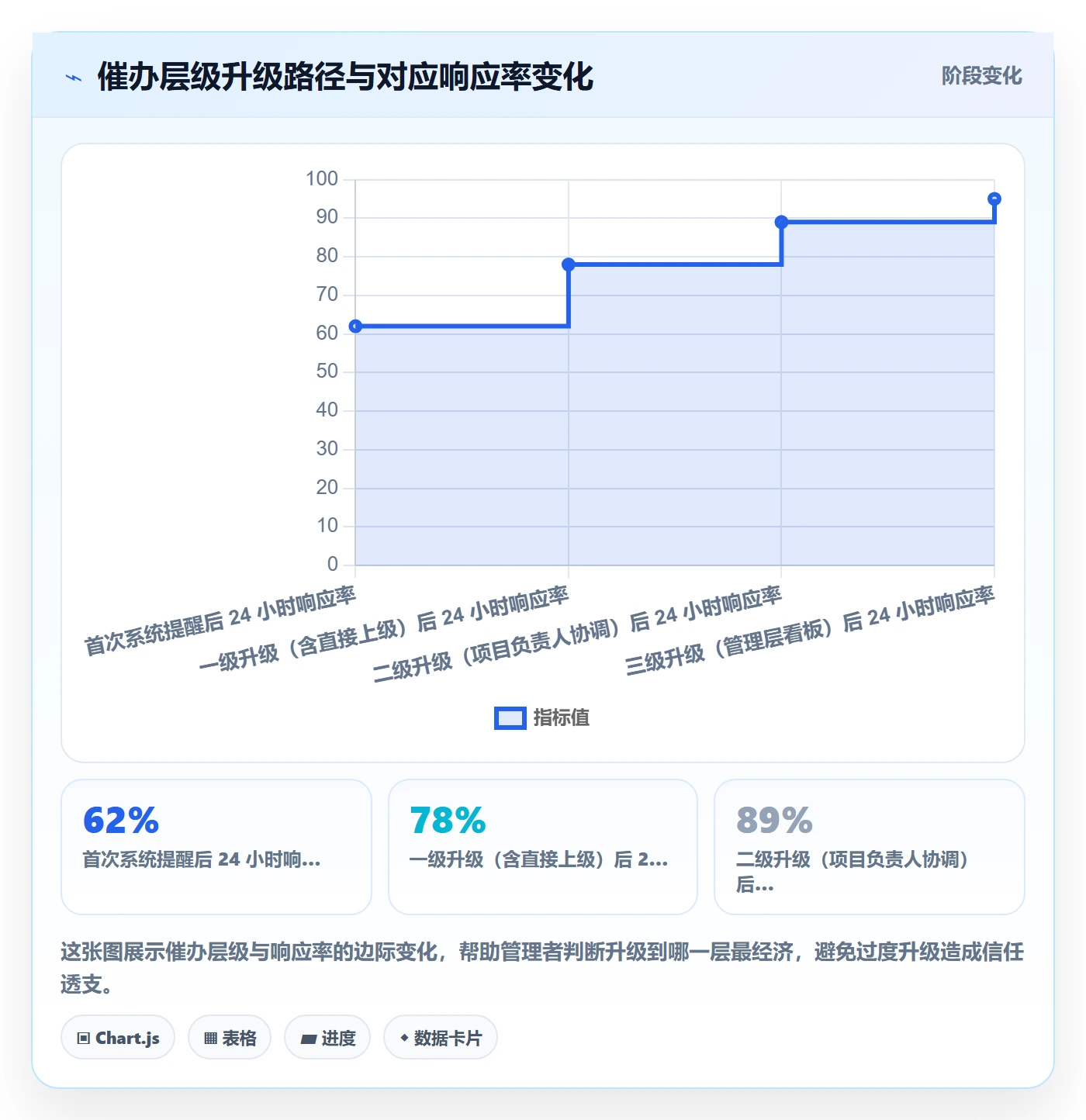 催办流程与规范:企业管理者任务提醒最佳实践关键指标