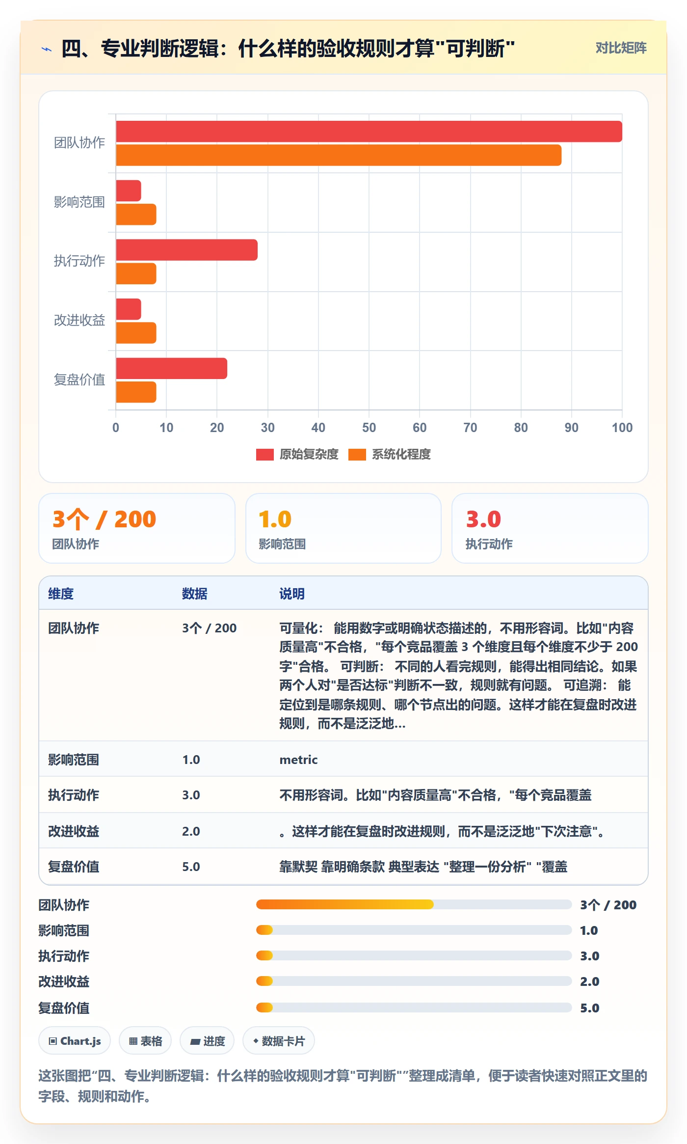 四、专业判断逻辑:什么样的验收规则才算"可判断"