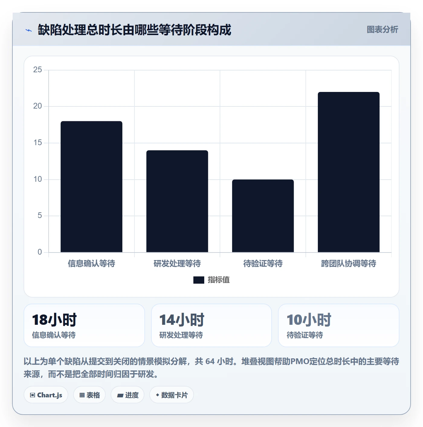 Bug / 缺陷问题教程：PMO流程优化，避坑指南