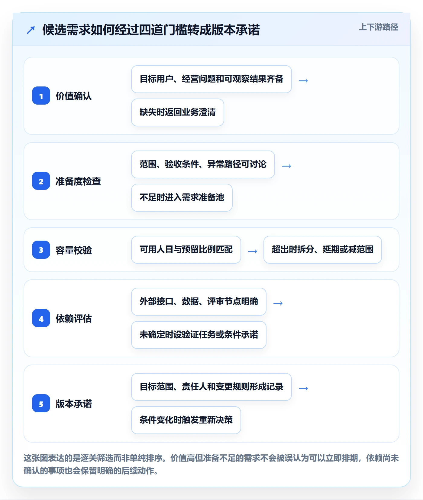 版本规划实操方法：企业管理者提升需求排期效率的协同管理方法与模板