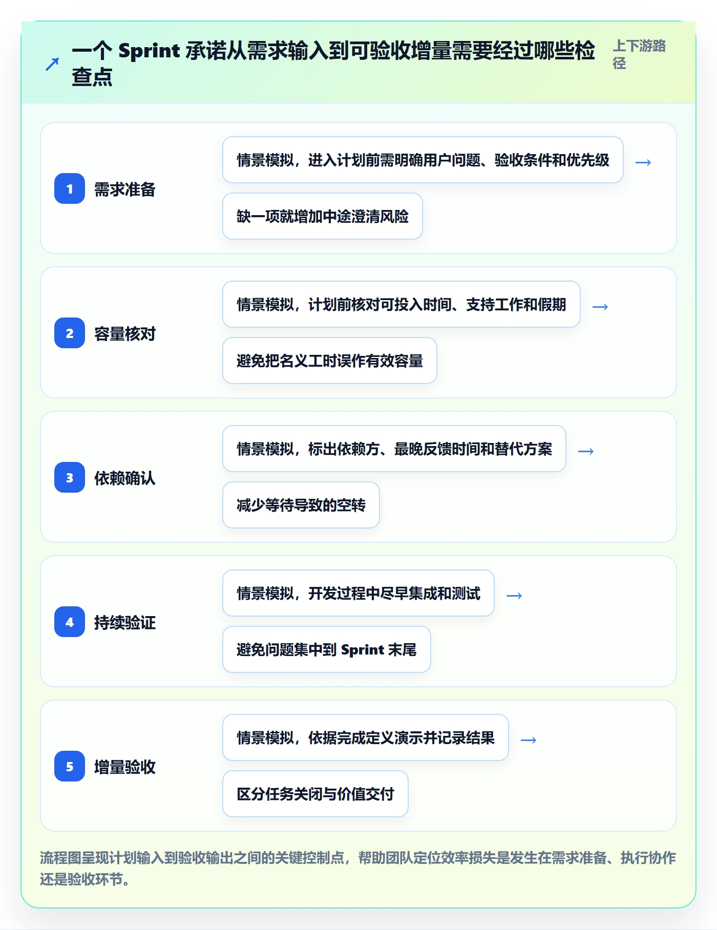 Sprint实操方法：项目成员提升敏捷项目效率的实操方法方法与模板