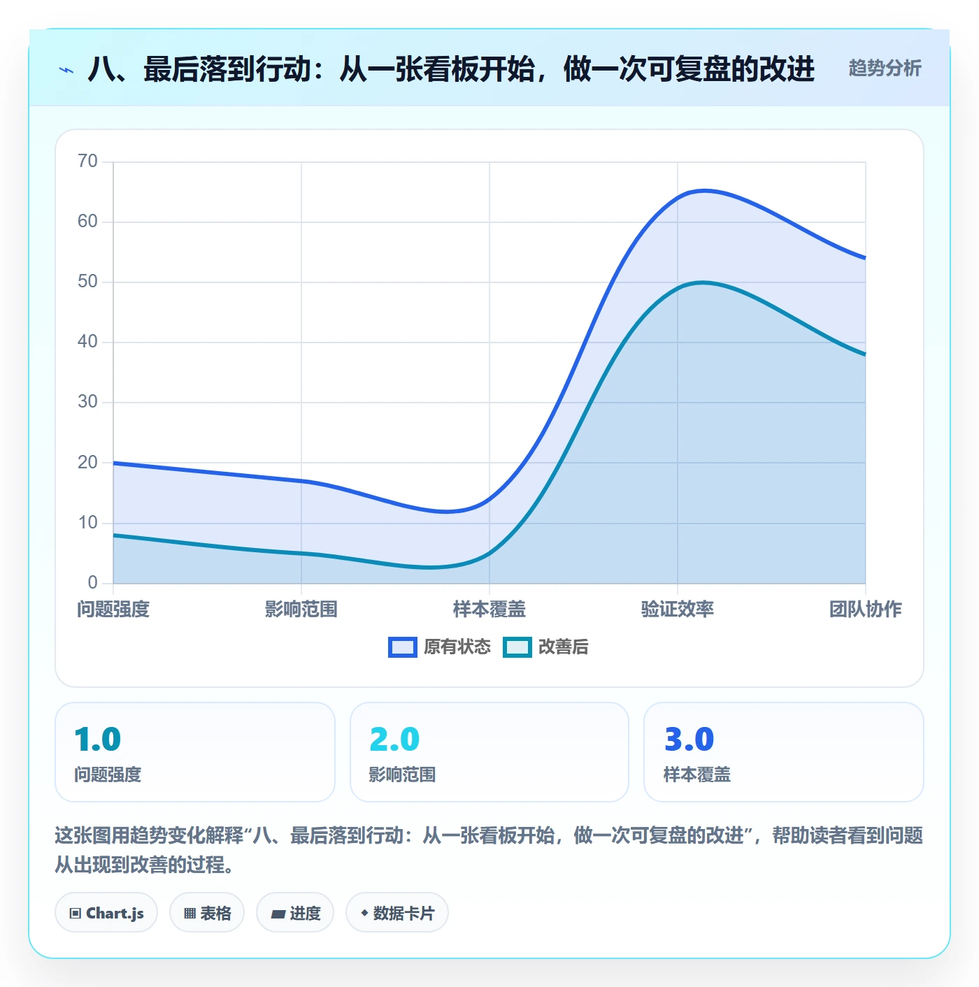 八、最后落到行动:从一张看板开始,做一次可复盘的改进