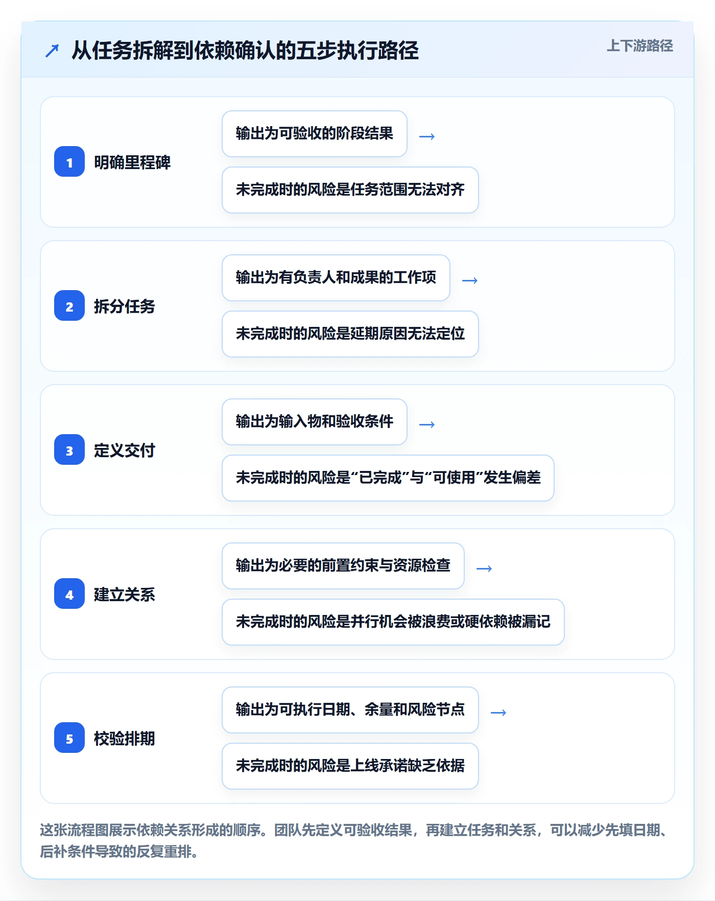 依赖关系管理指南:实施团队如何做好甘特图,实操方法全流程
