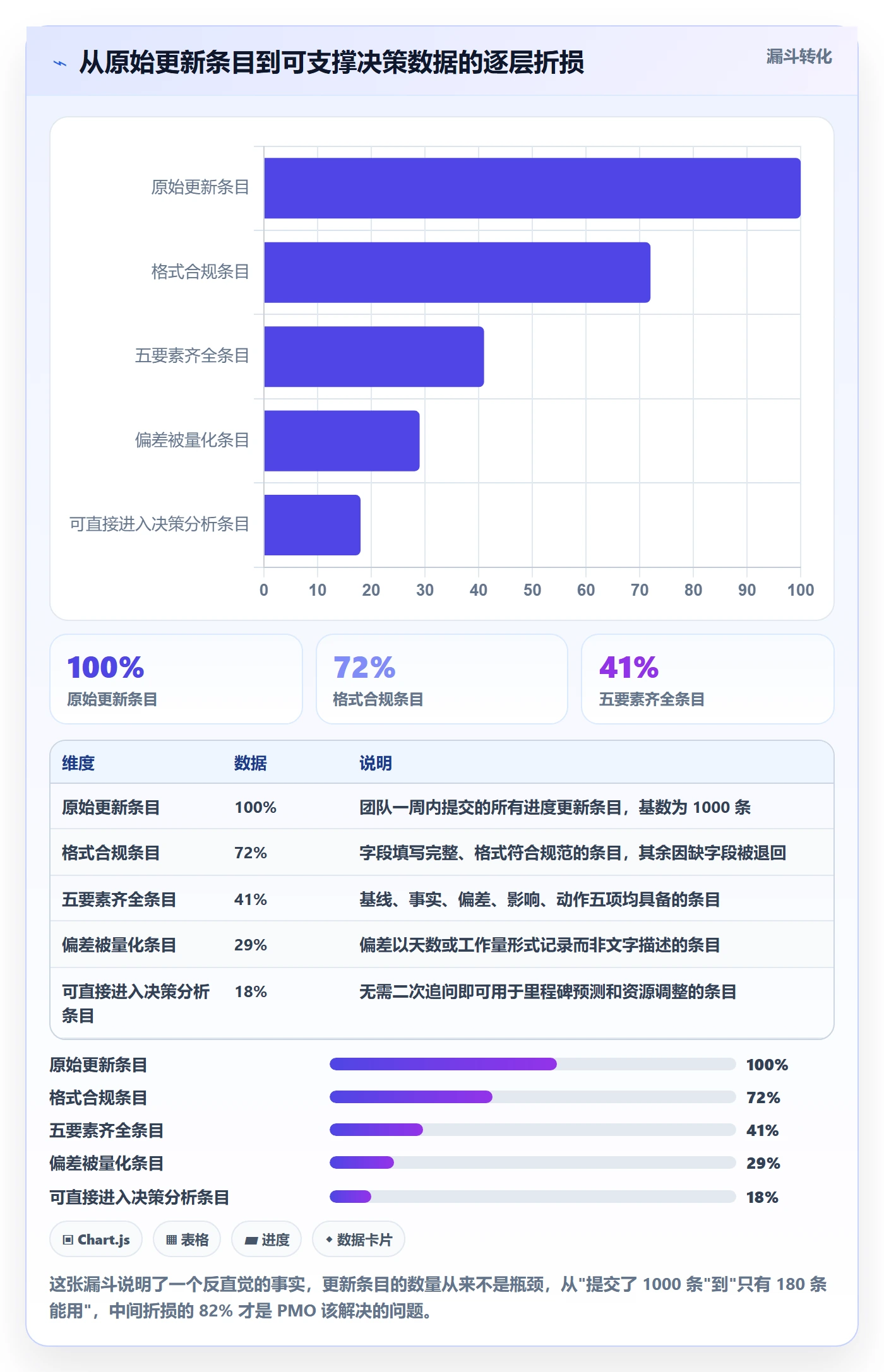 进度跟踪如何做好更新记录？PMO数据分析与操作步骤