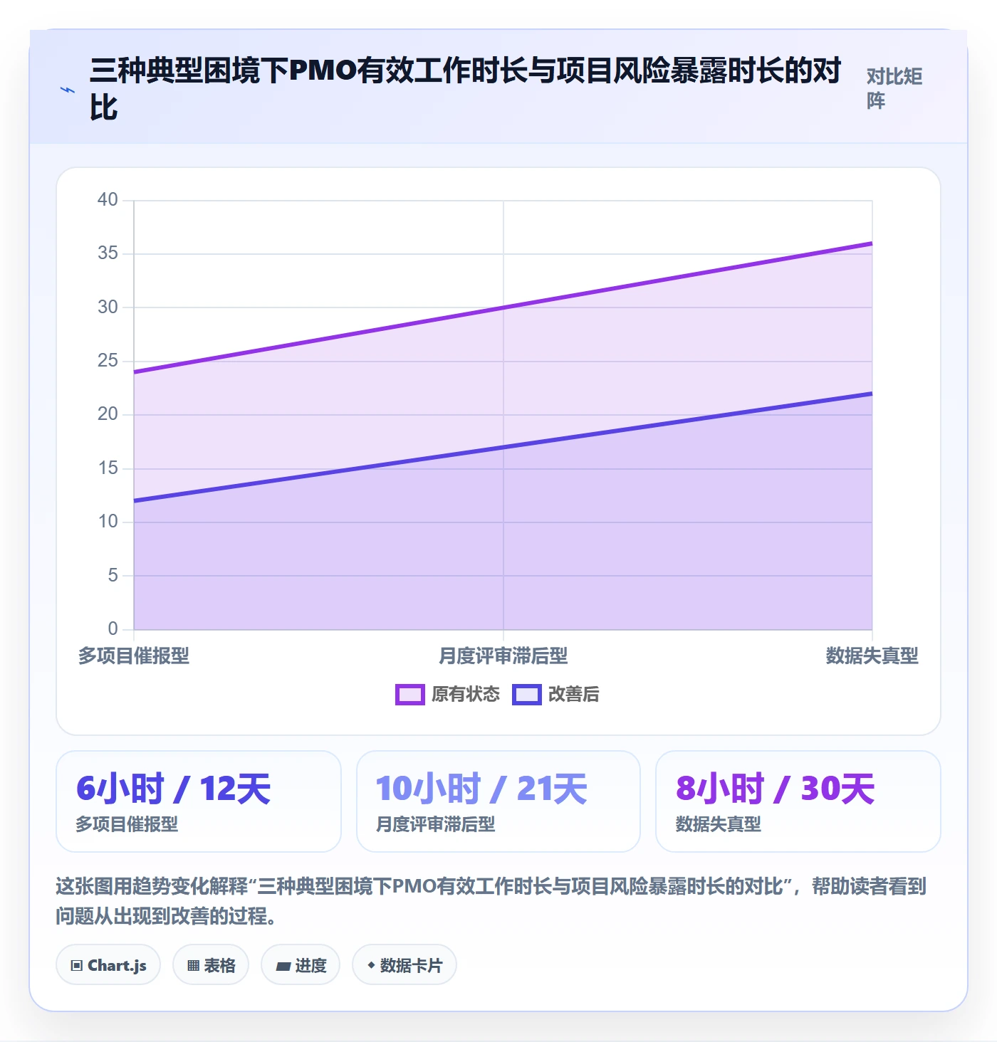 跟踪最佳实践：PMO进度跟踪落地方案，常见问题