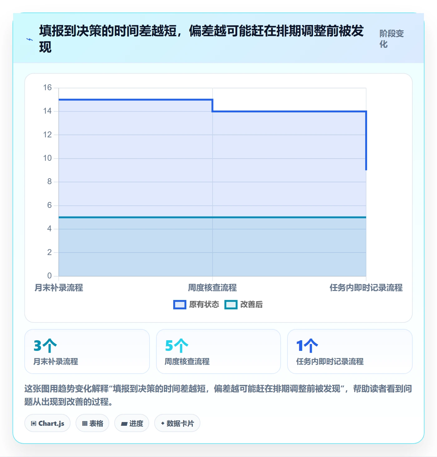 项目工时落地方案：项目经理开展工时表的流程优化案例解析