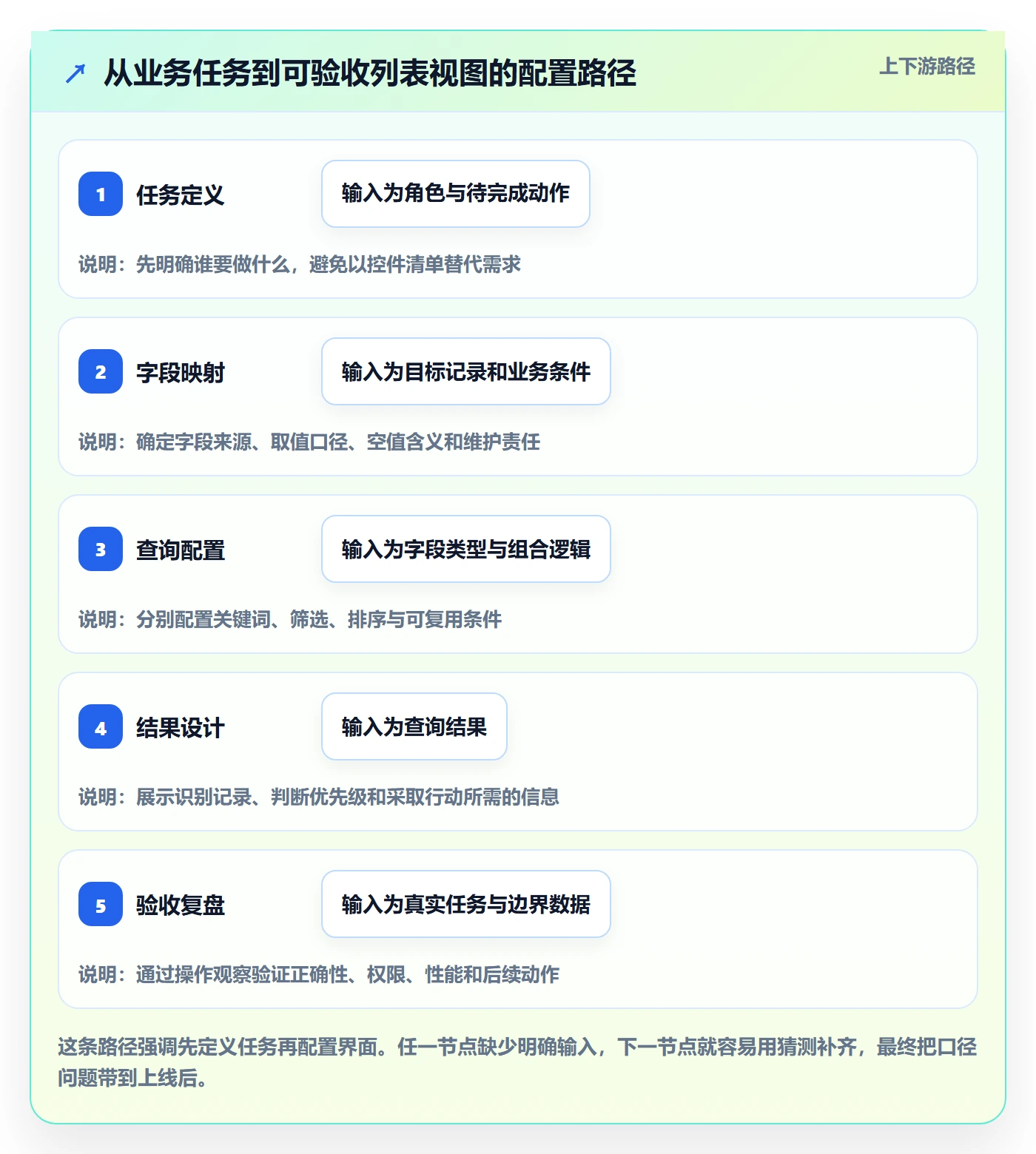 列表视图搜索教程:实施团队流程优化,避坑指南