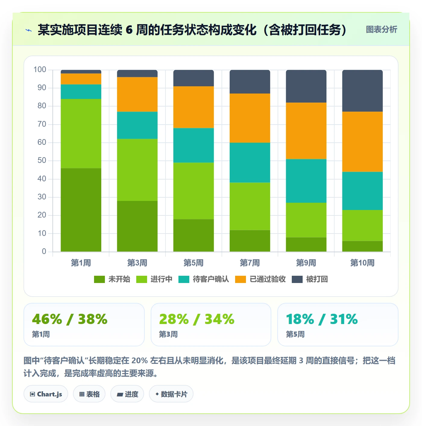 完成率最佳实践：实施团队进度管理落地方案，常见问题