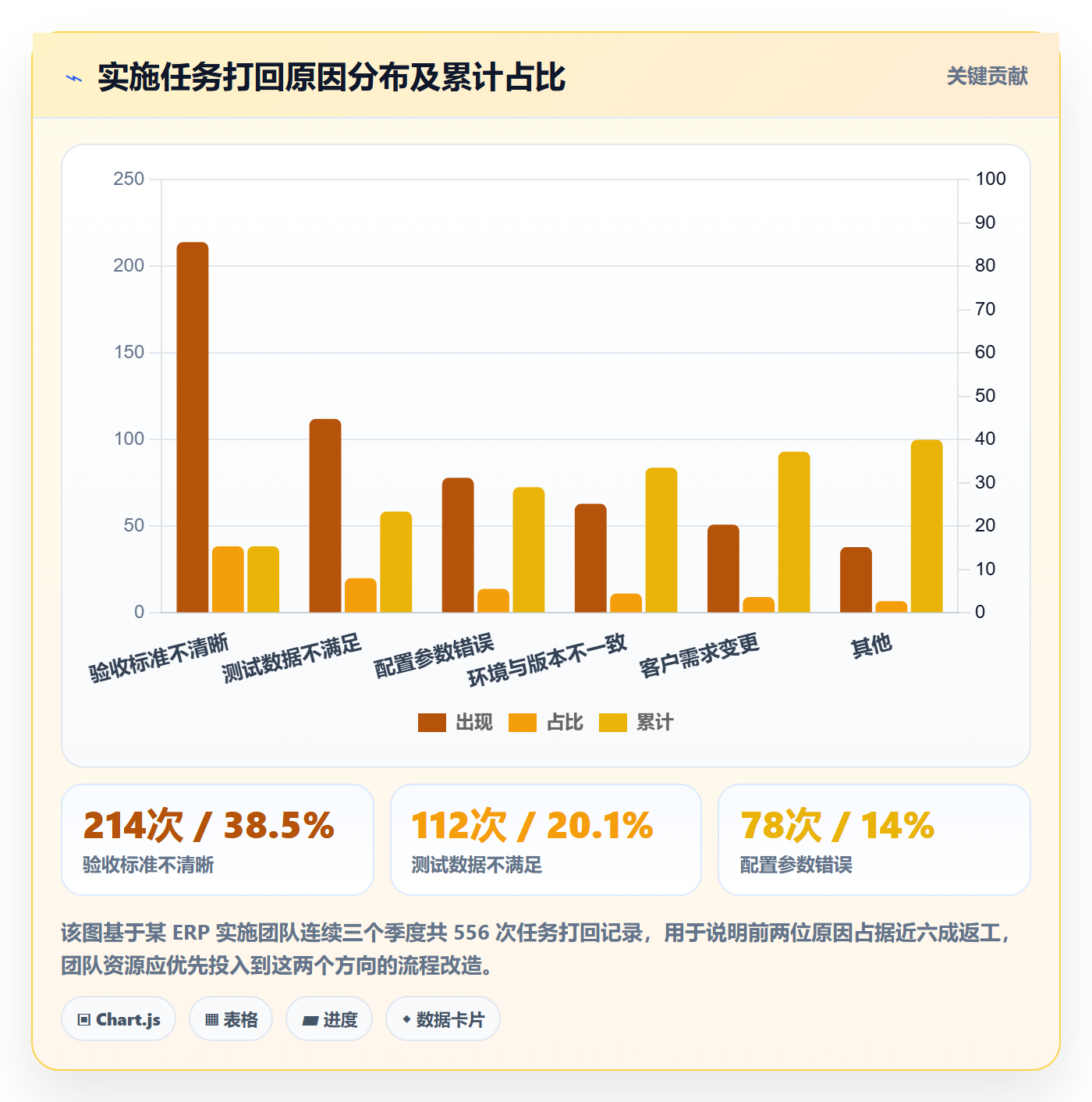 返工最佳实践:实施团队任务验收效率提升,常见问题