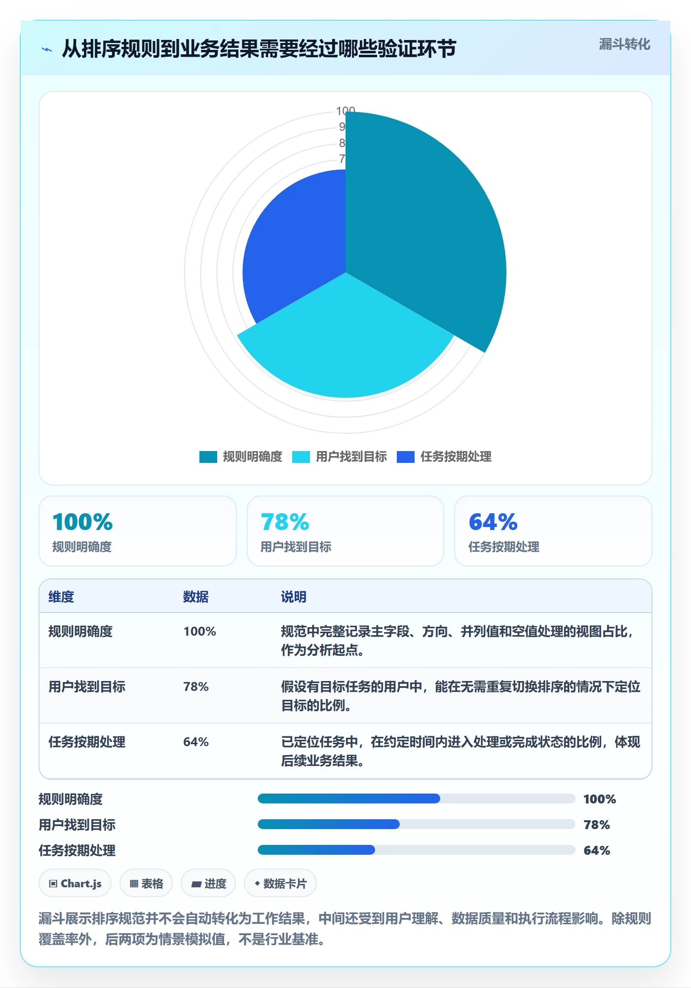 排序流程与规范：跨部门团队列表视图数据分析关键指标