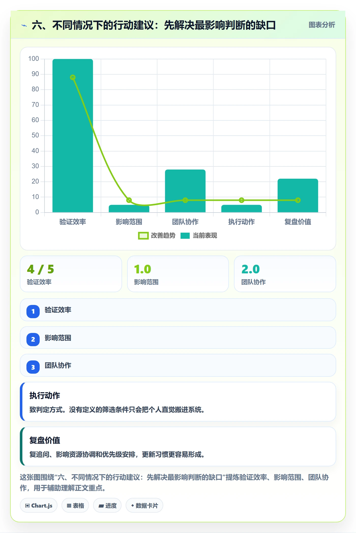 六、不同情况下的行动建议:先解决最影响判断的缺口