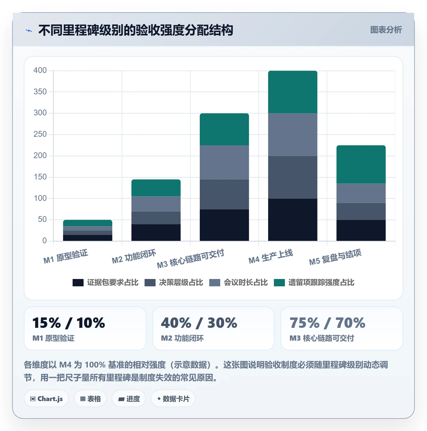 里程碑节点验收全流程:跨部门团队制度设计与一文讲清