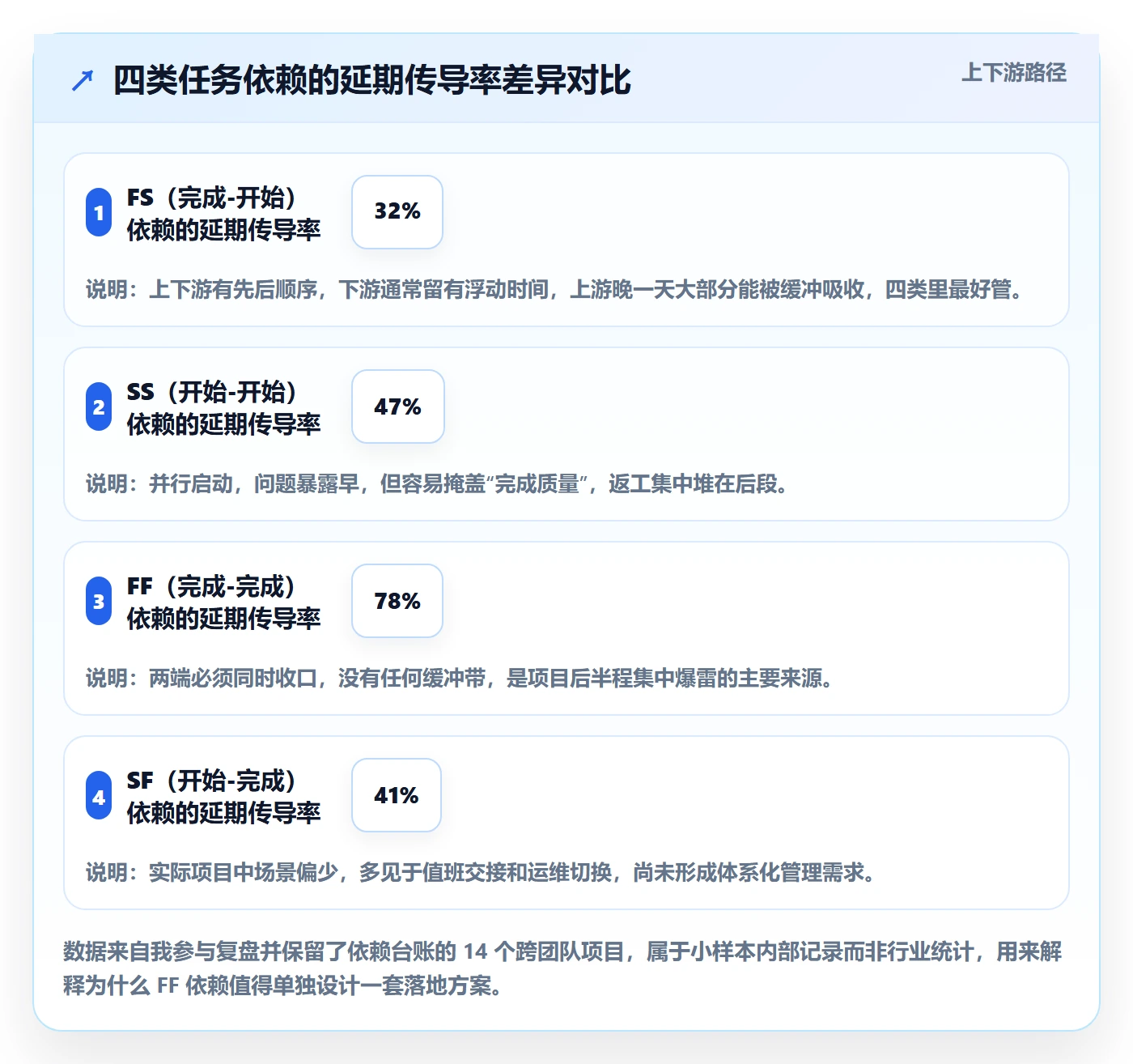 FF落地方案：项目经理开展任务依赖的协同管理案例解析