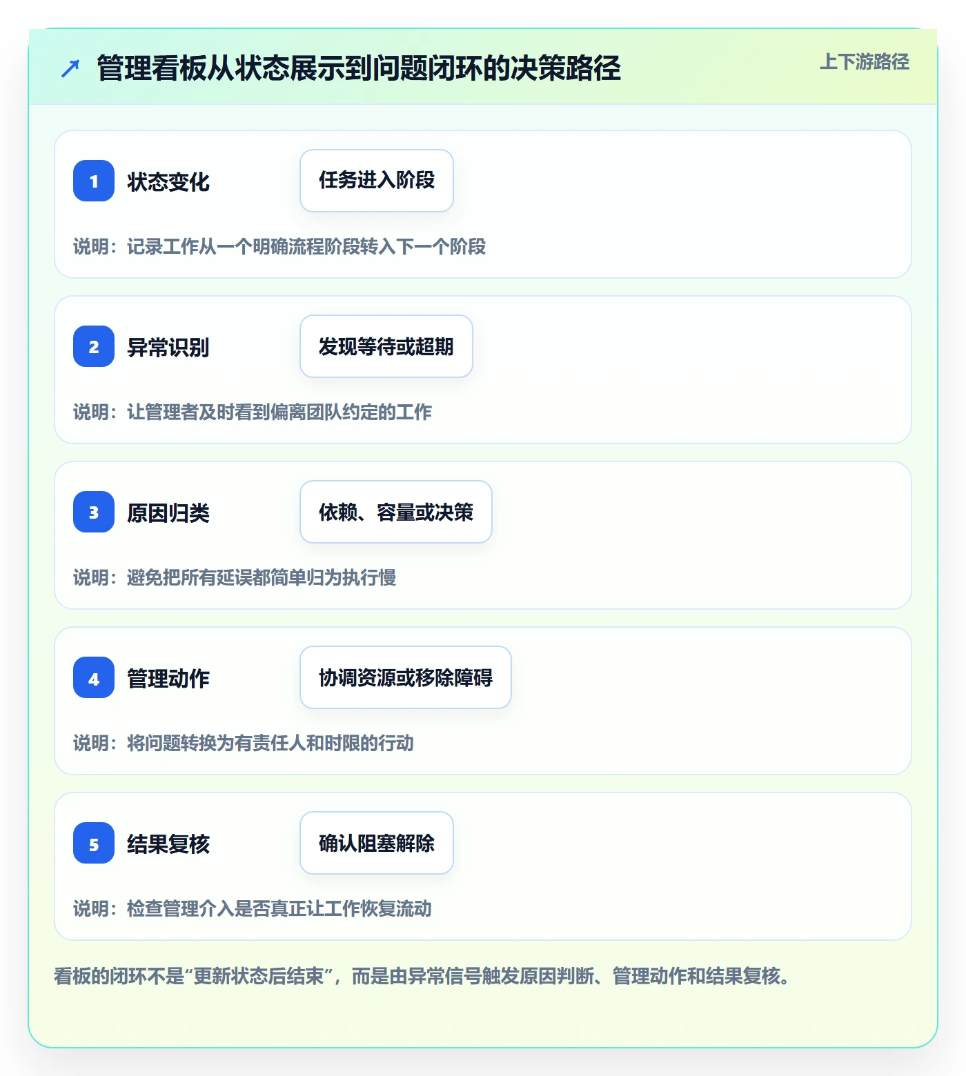 进行中管理指南：管理层如何做好看板，最佳实践全流程
