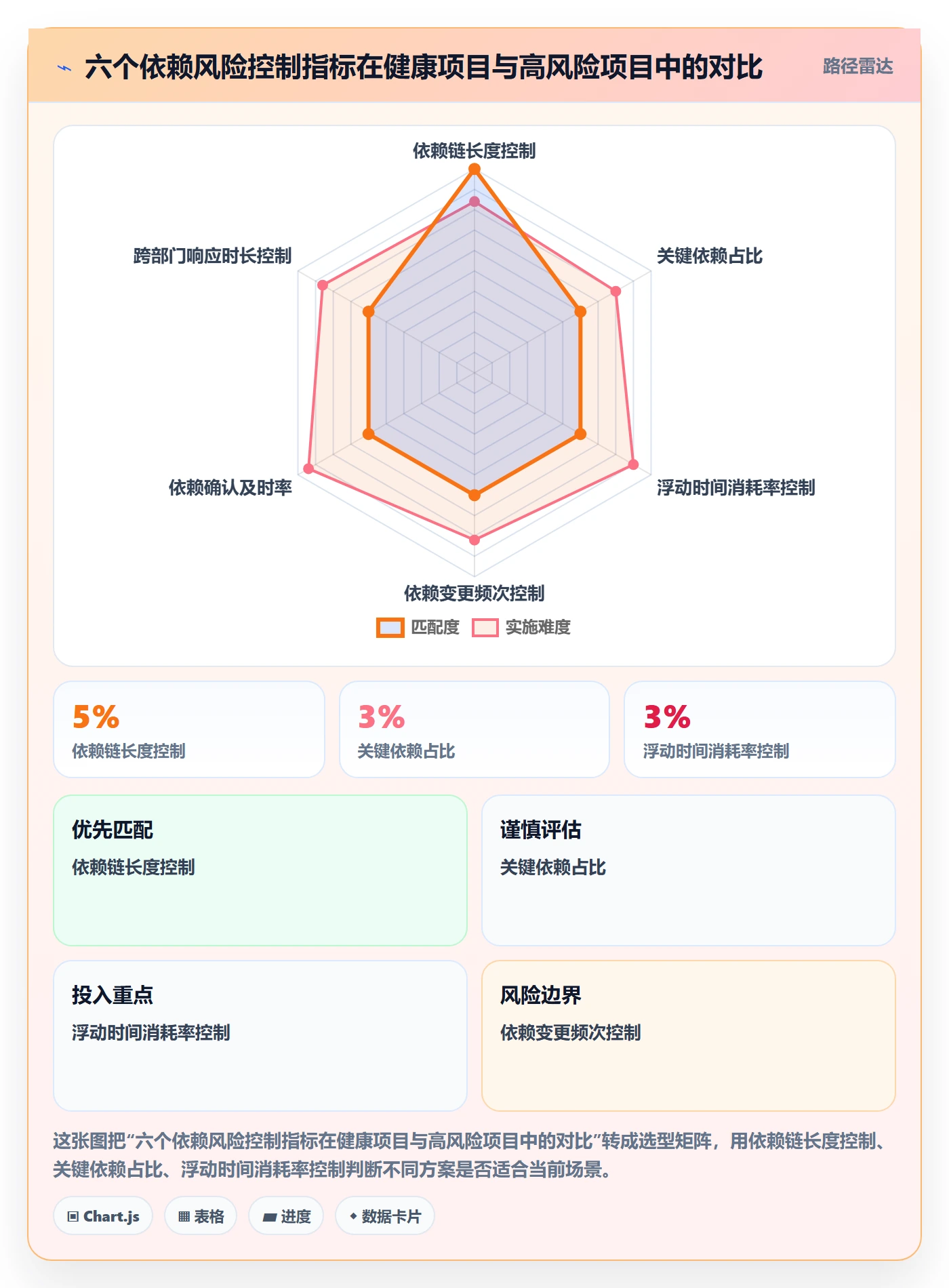 依赖关系流程与规范:项目经理任务依赖风险控制关键指标