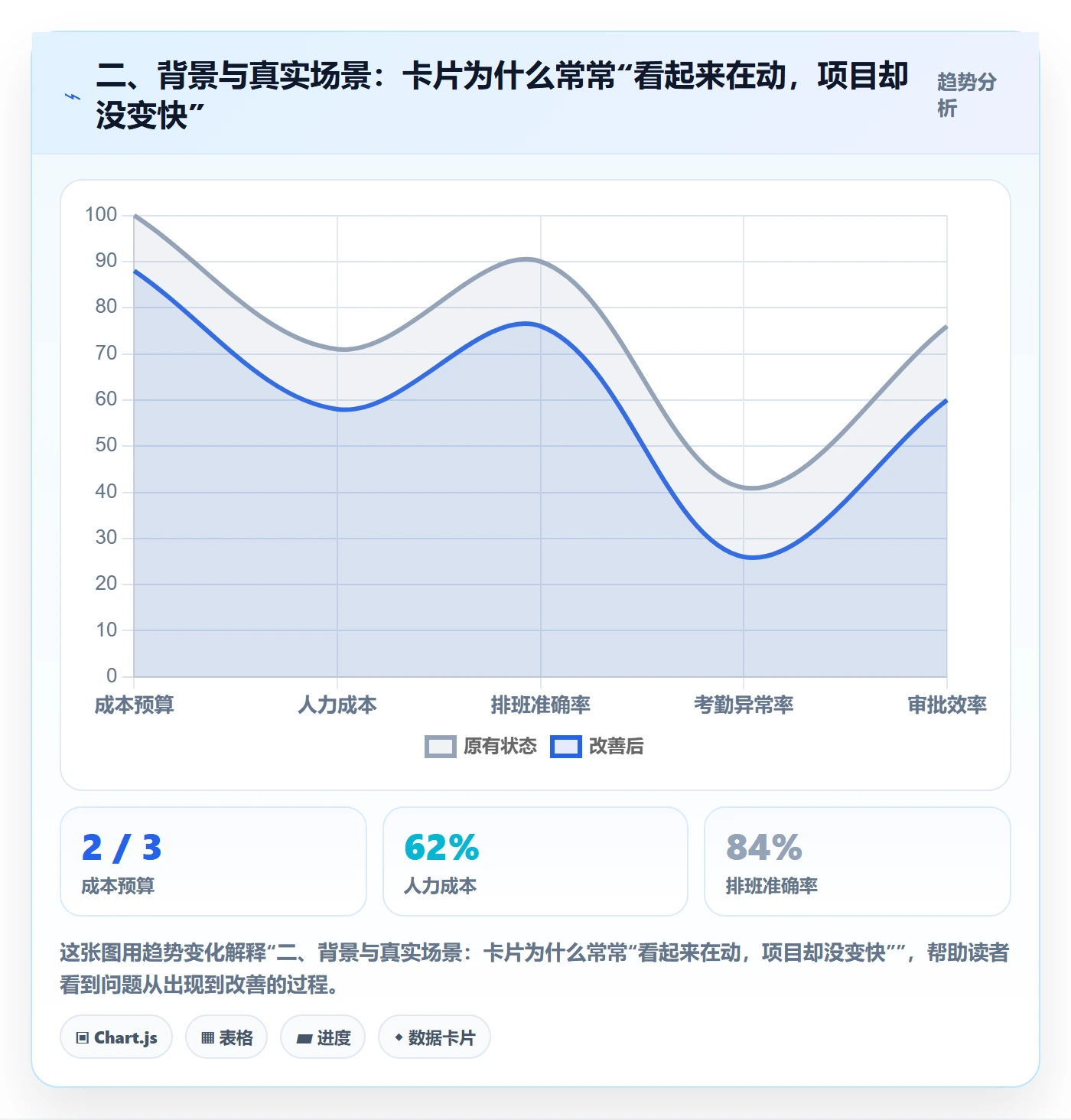 二、背景与真实场景:卡片为什么常常“看起来在动,项目却没变快”