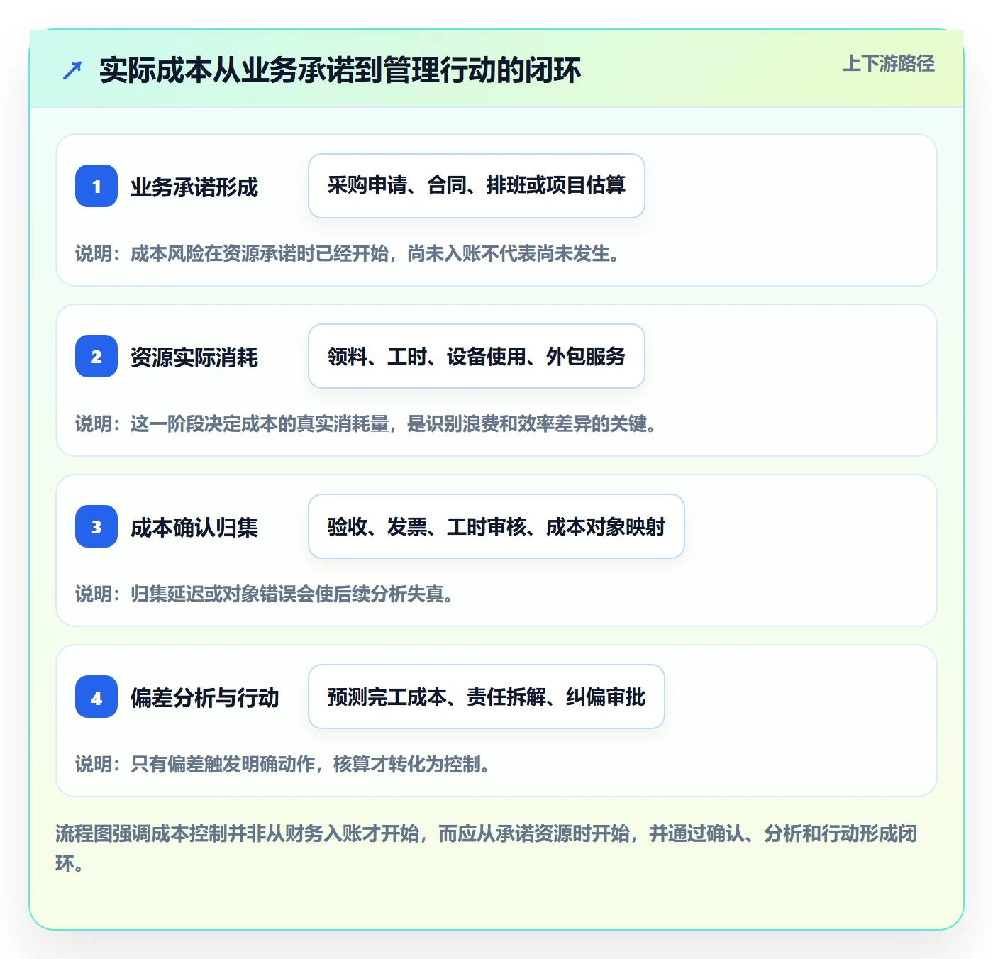 实际成本流程与规范：企业管理者成本管理风险控制关键指标