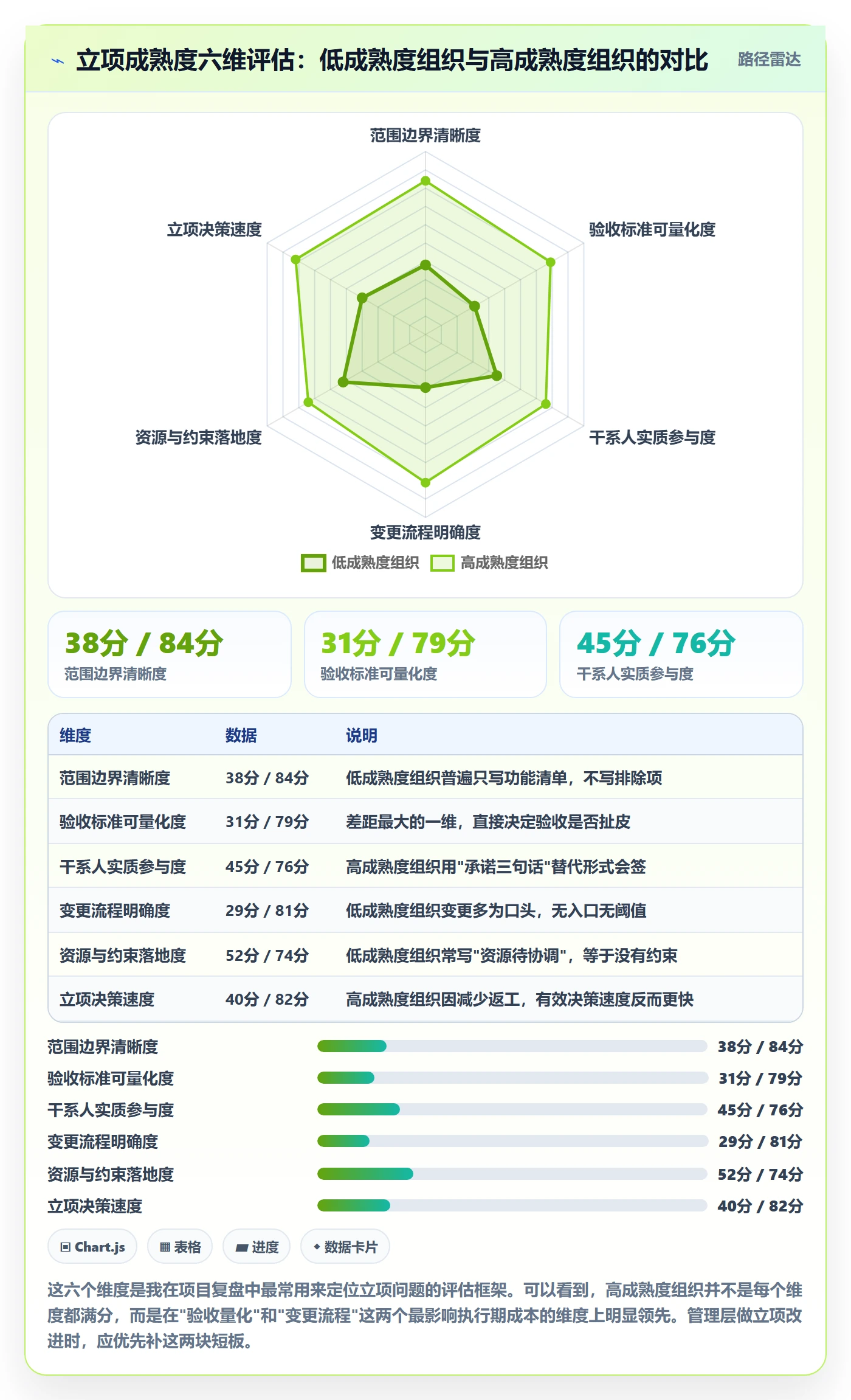 项目范围实操方法:管理层提升项目立项效率的最佳实践方法与模板
