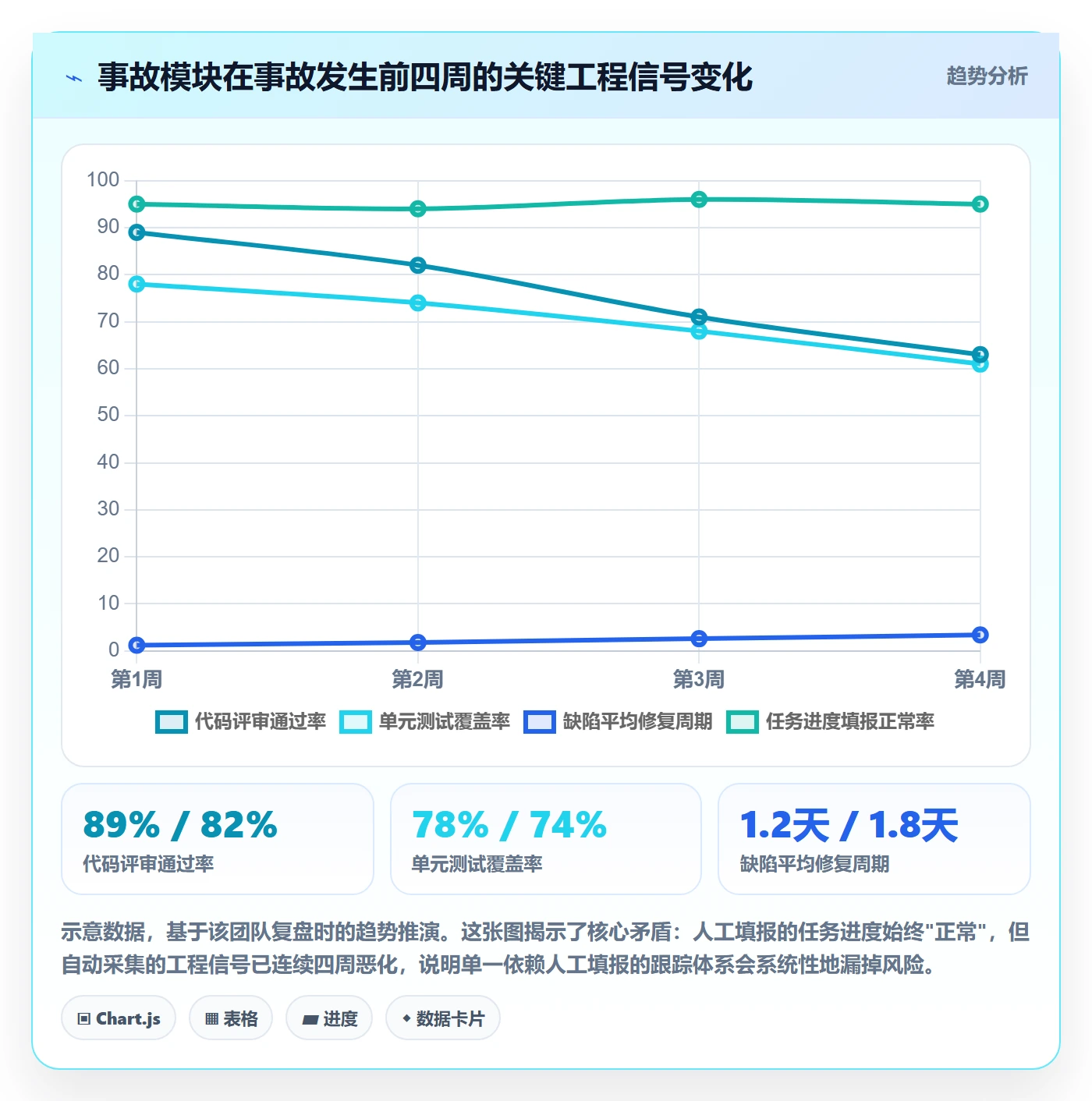 跟踪怎么做?研发团队数据分析:进度跟踪从0到1