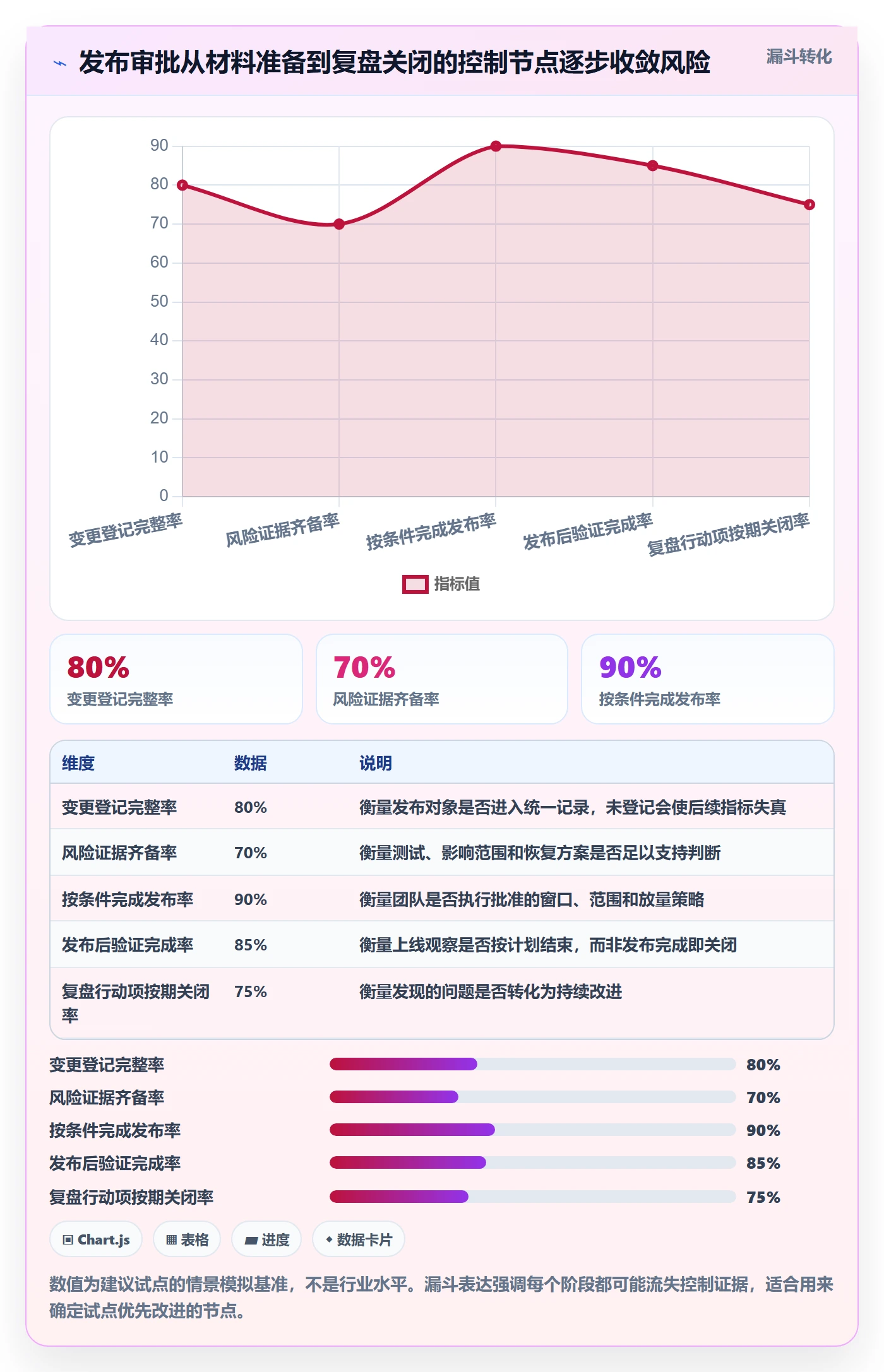 发布审批流程与规范：管理层发布管理风险控制关键指标