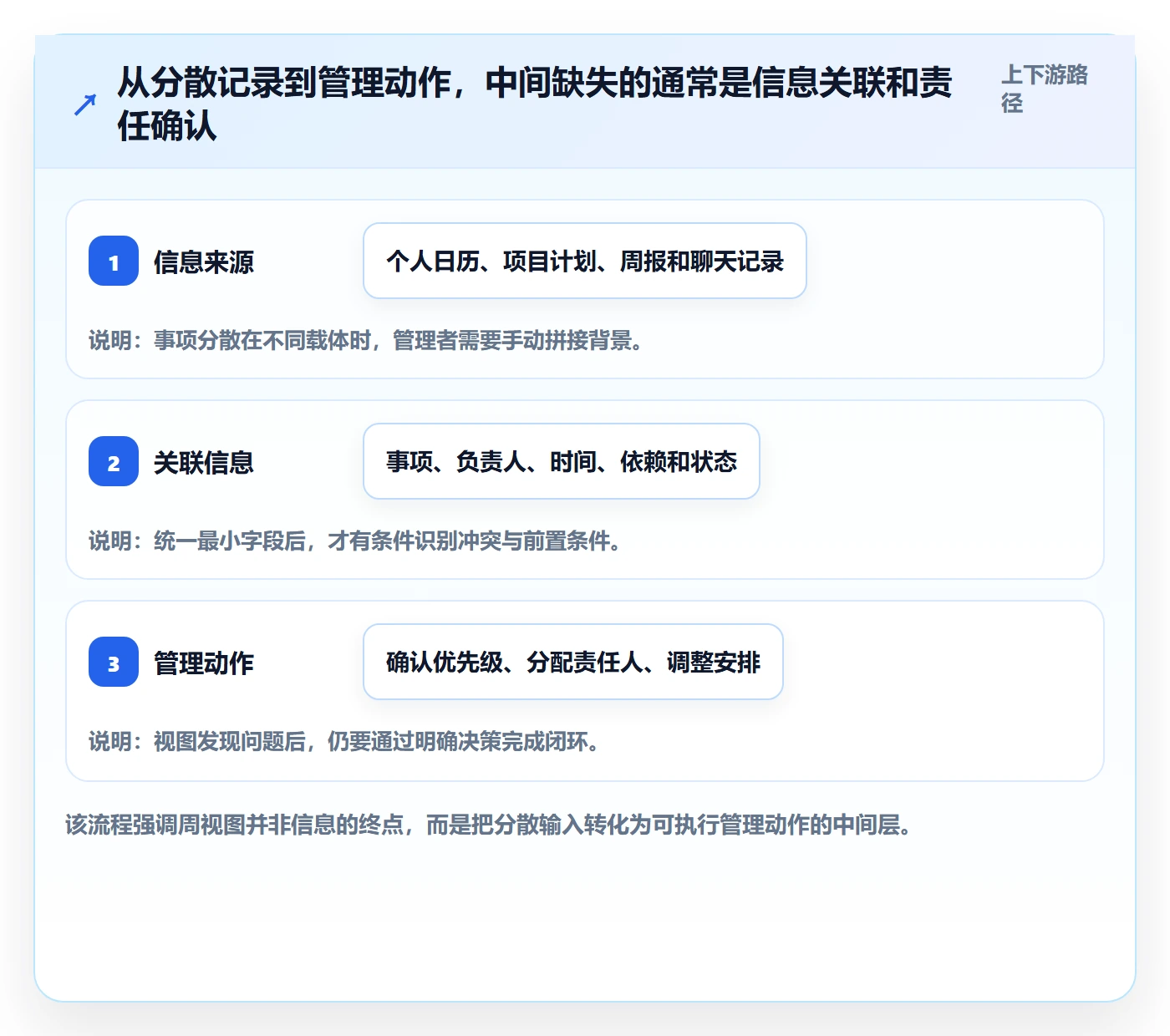 周视图怎么做?管理层协同管理:日历视图从0到1