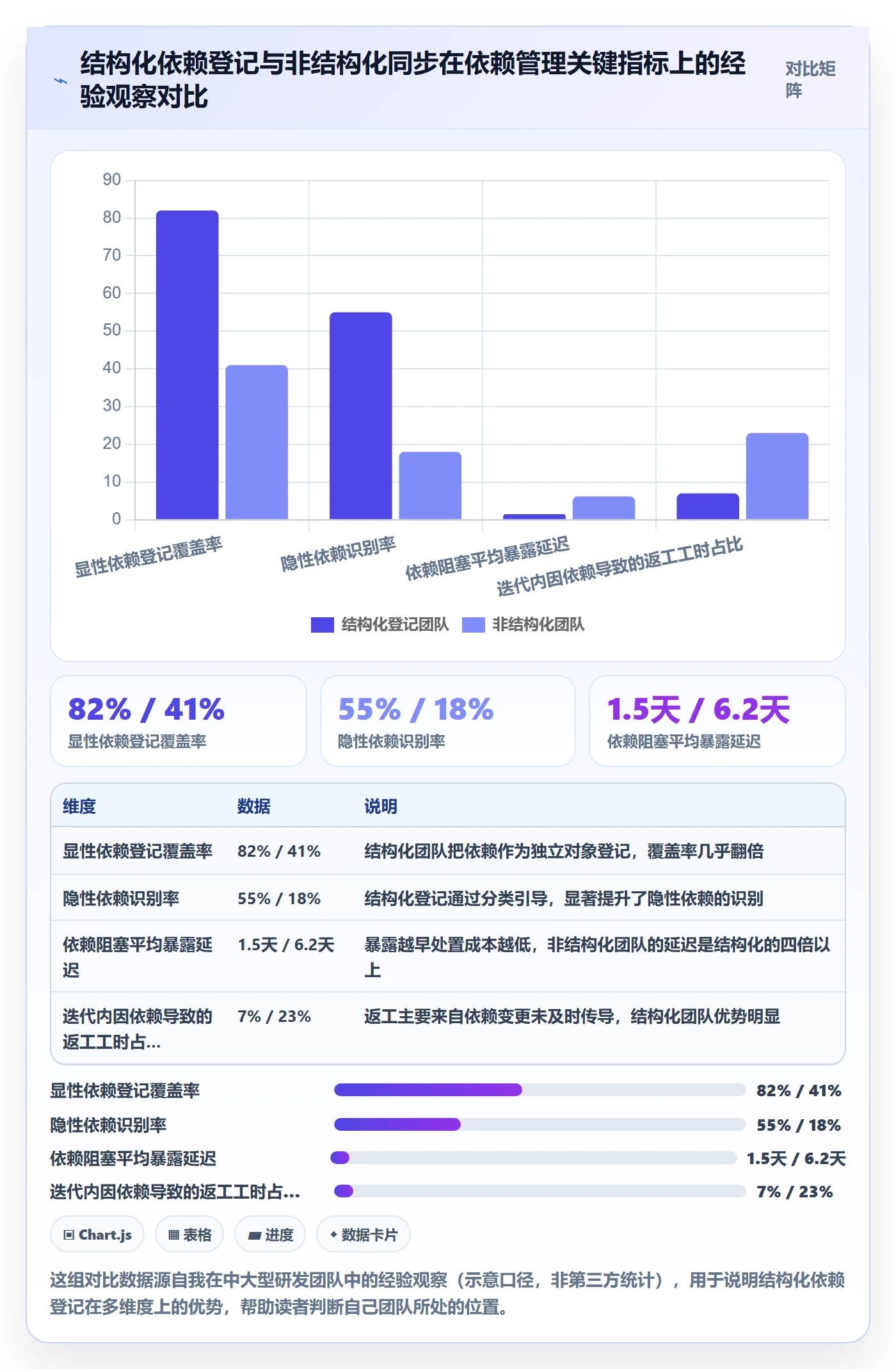 FS最佳实践:研发团队任务依赖风险控制,常见问题