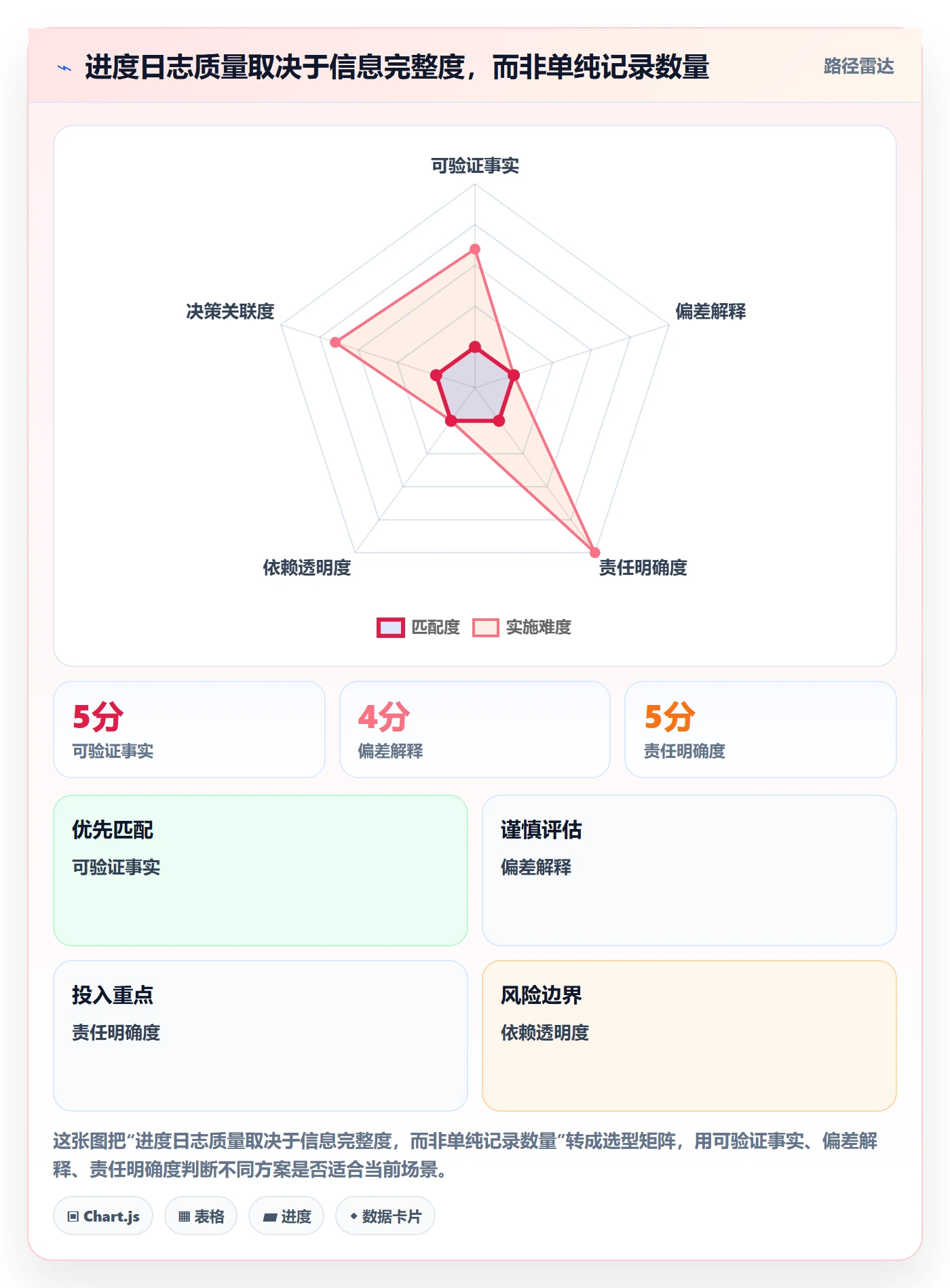 进度日志怎么做?管理层入门指南:进度跟踪从0到1