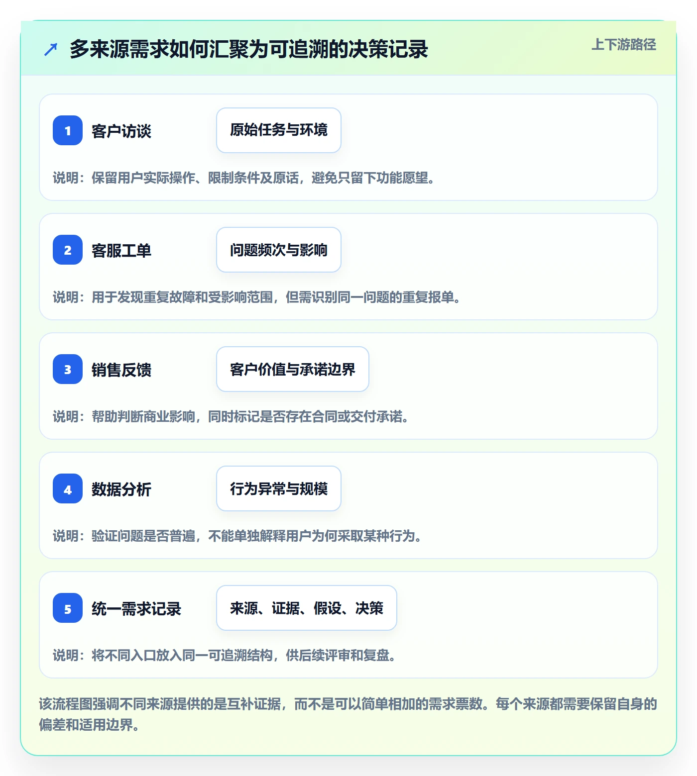 需求管理需求收集全流程：产品经理效率提升与一文讲清
