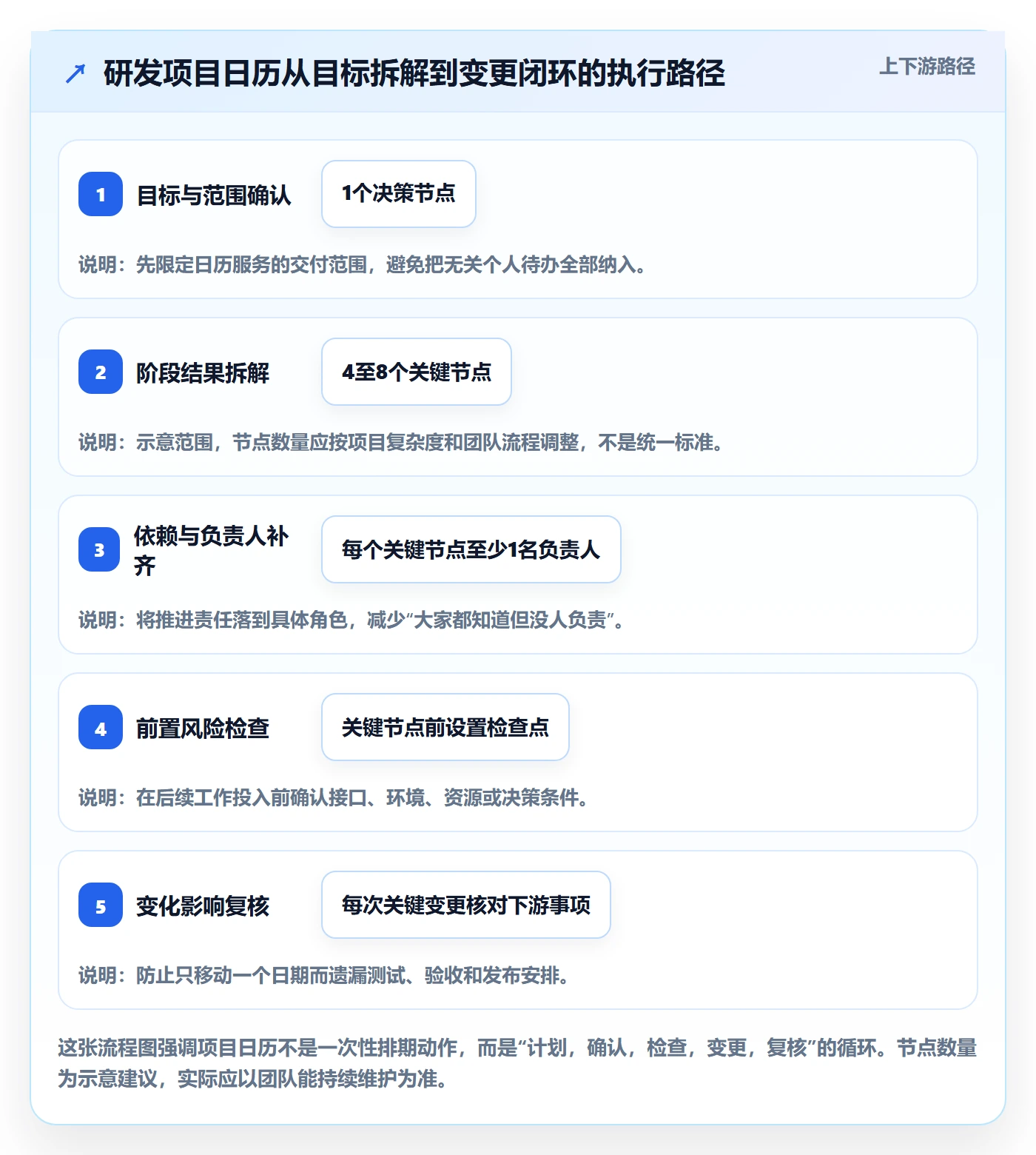 项目日历怎么做?研发团队风险控制:日历视图从0到1