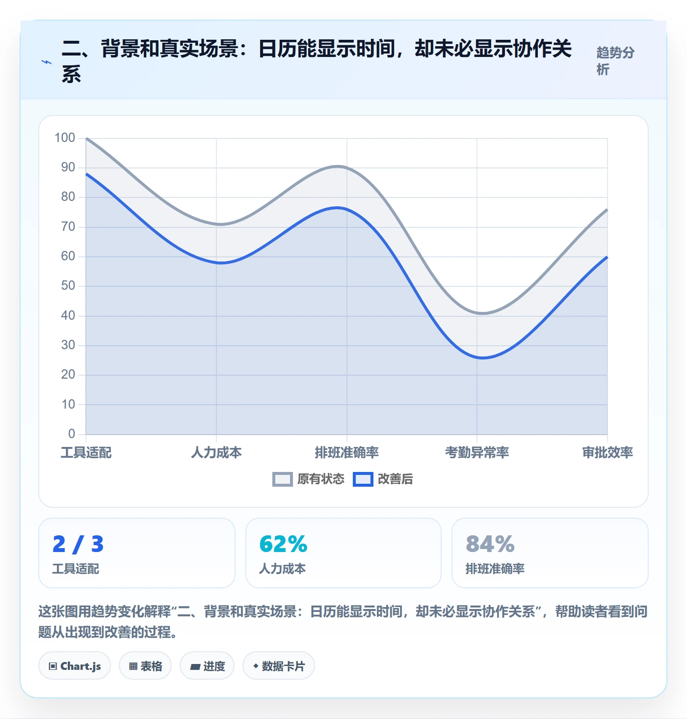 二、背景和真实场景:日历能显示时间,却未必显示协作关系