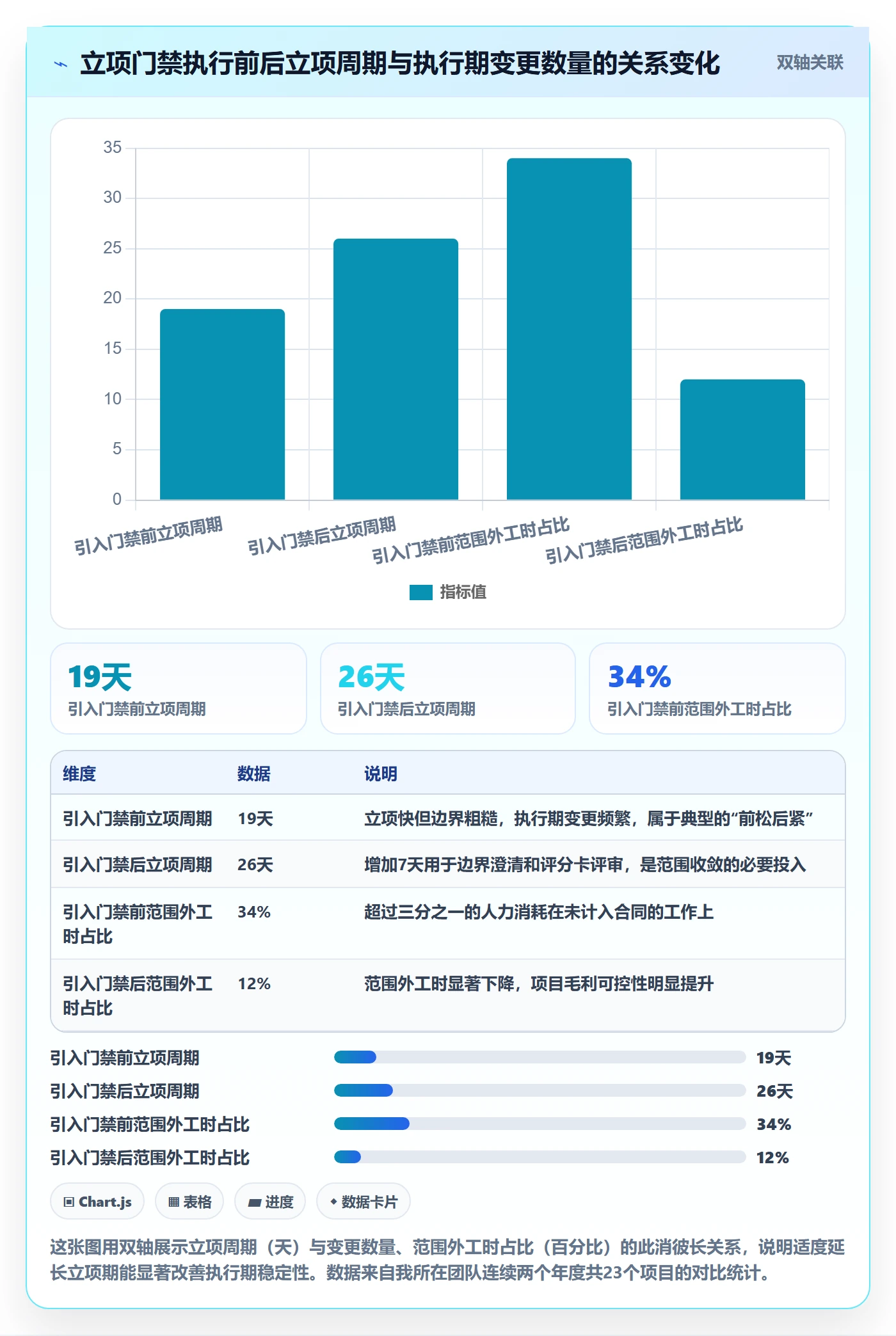 项目范围实操方法：实施团队提升项目立项效率的协同管理方法与模板