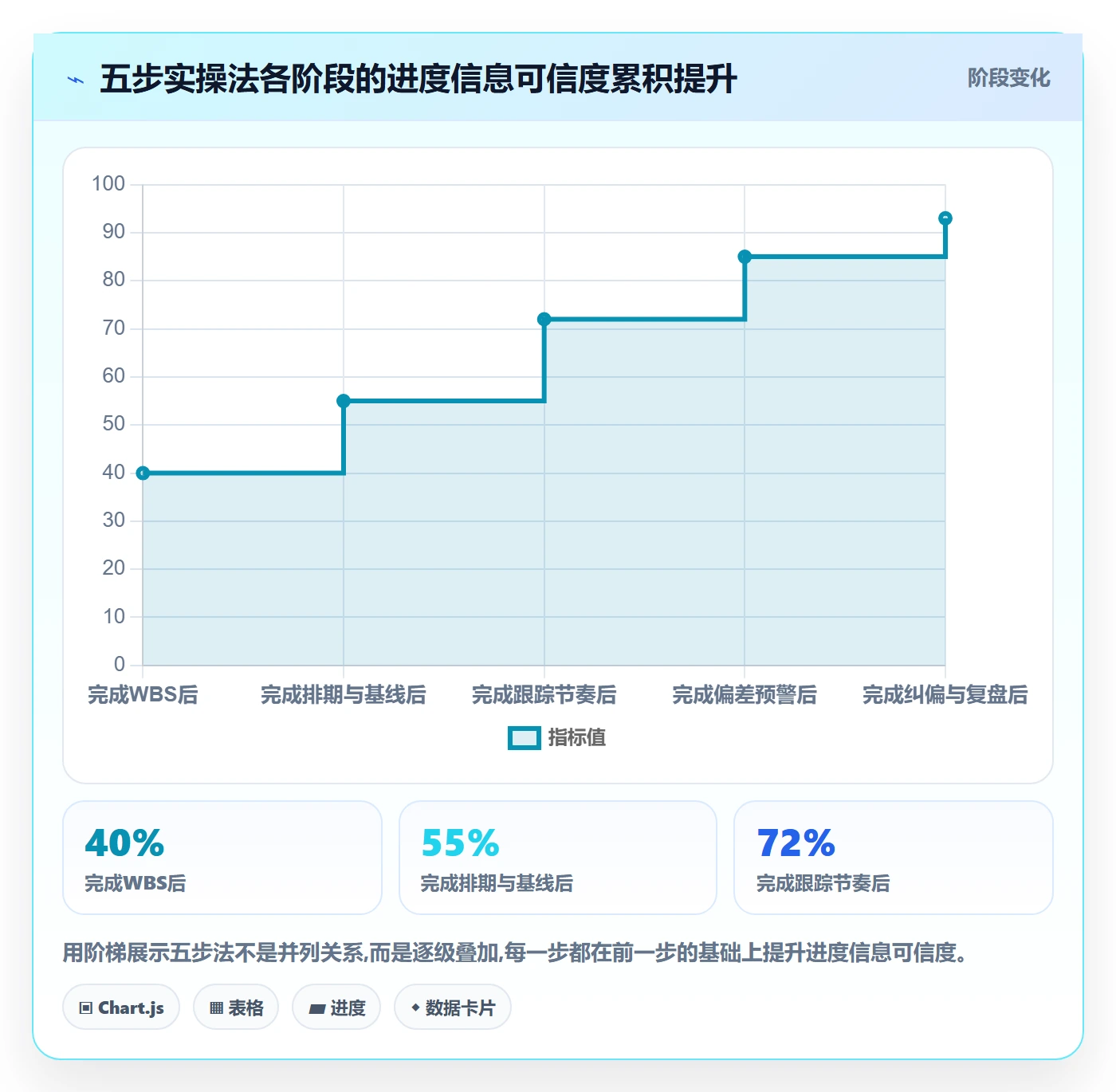 任务进度实操方法:PMO提升进度管理效率的最佳实践方法与模板