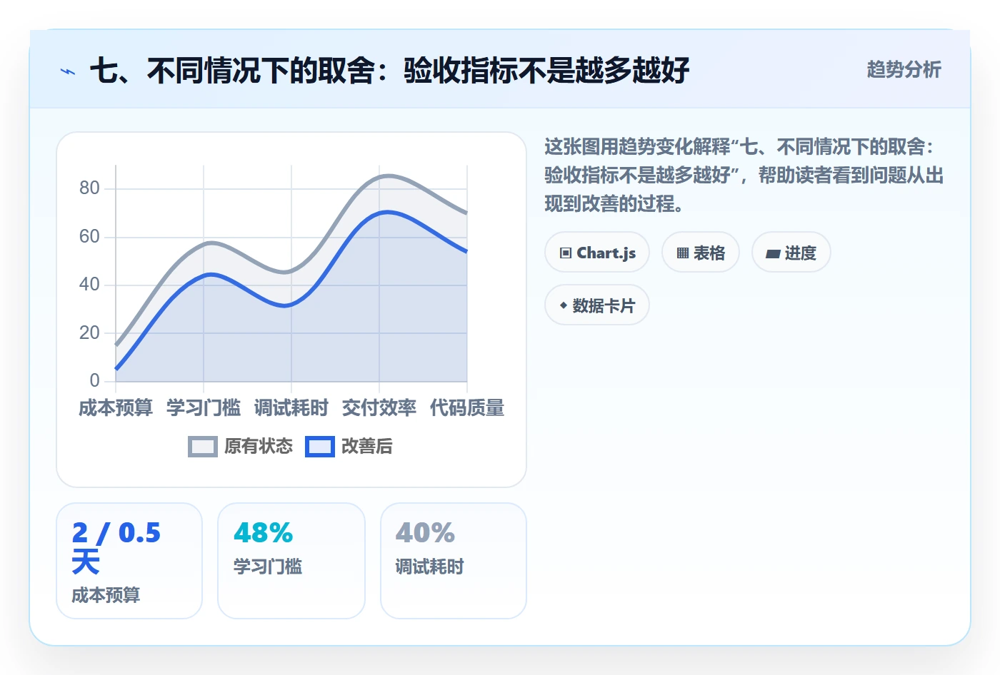 七、不同情况下的取舍:验收指标不是越多越好