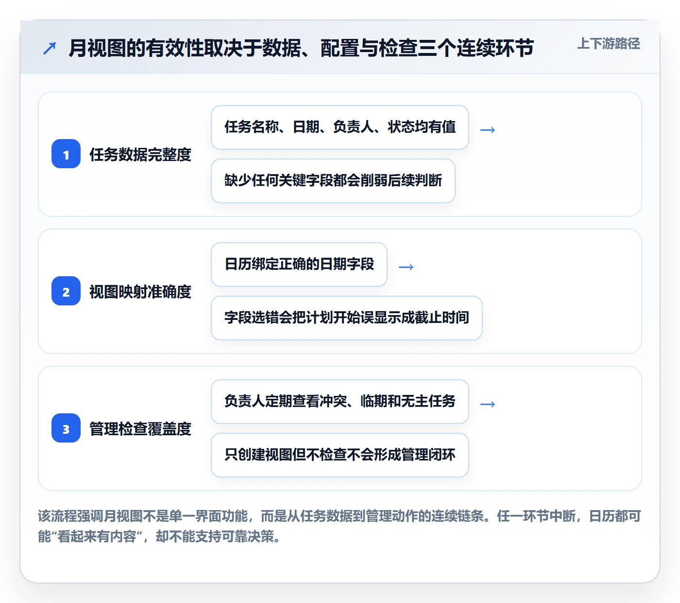月视图怎么做？项目负责人效率提升：日历视图从0到1