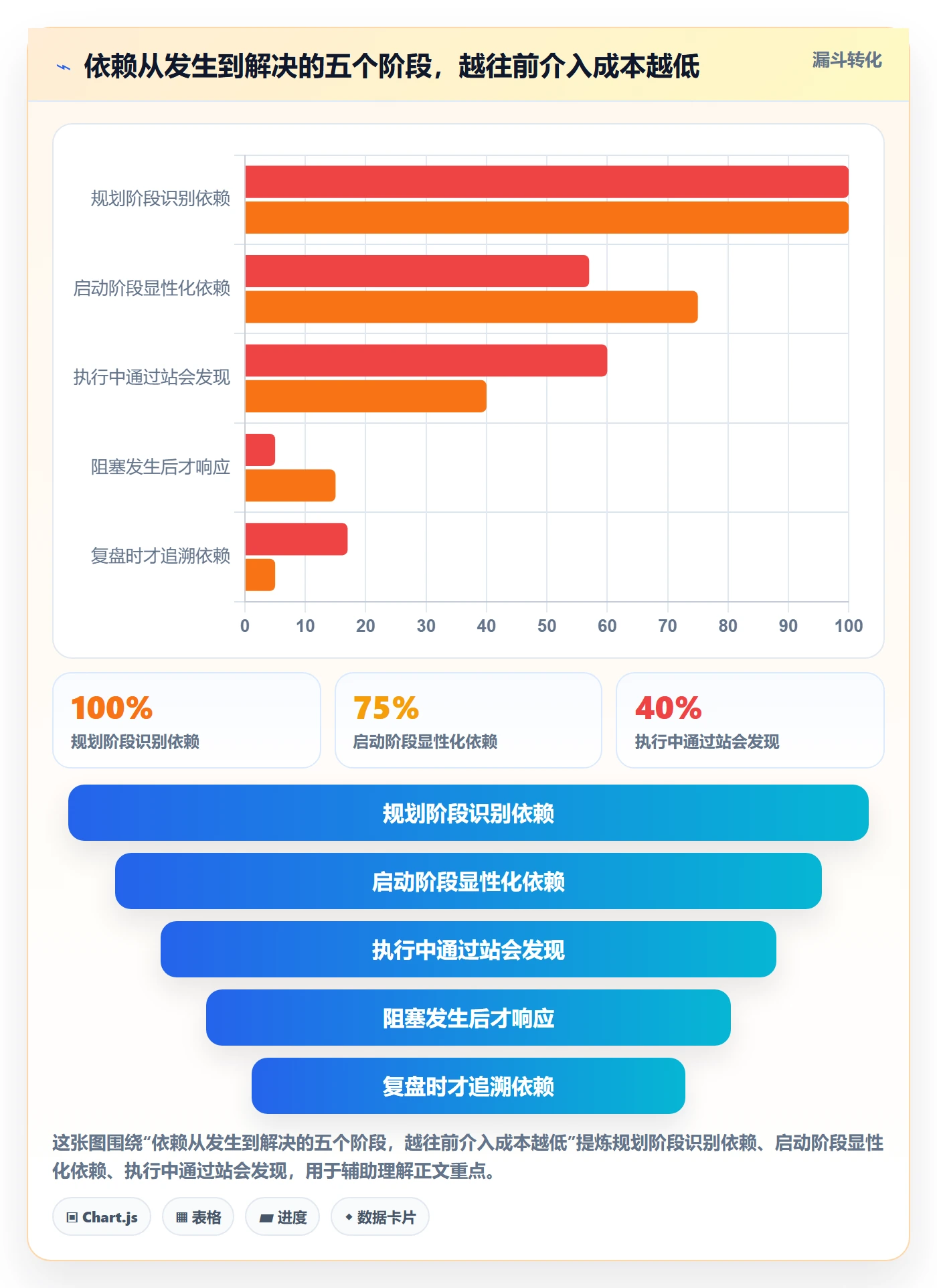 SS管理方法大全：项目负责人任务依赖效率提升落地清单