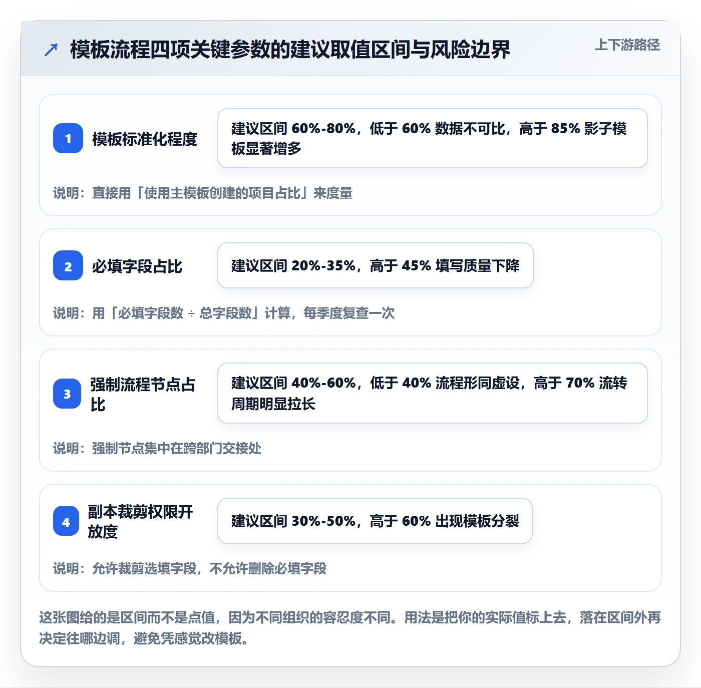 项目模板如何做好模板流程?项目经理落地方案与操作步骤
