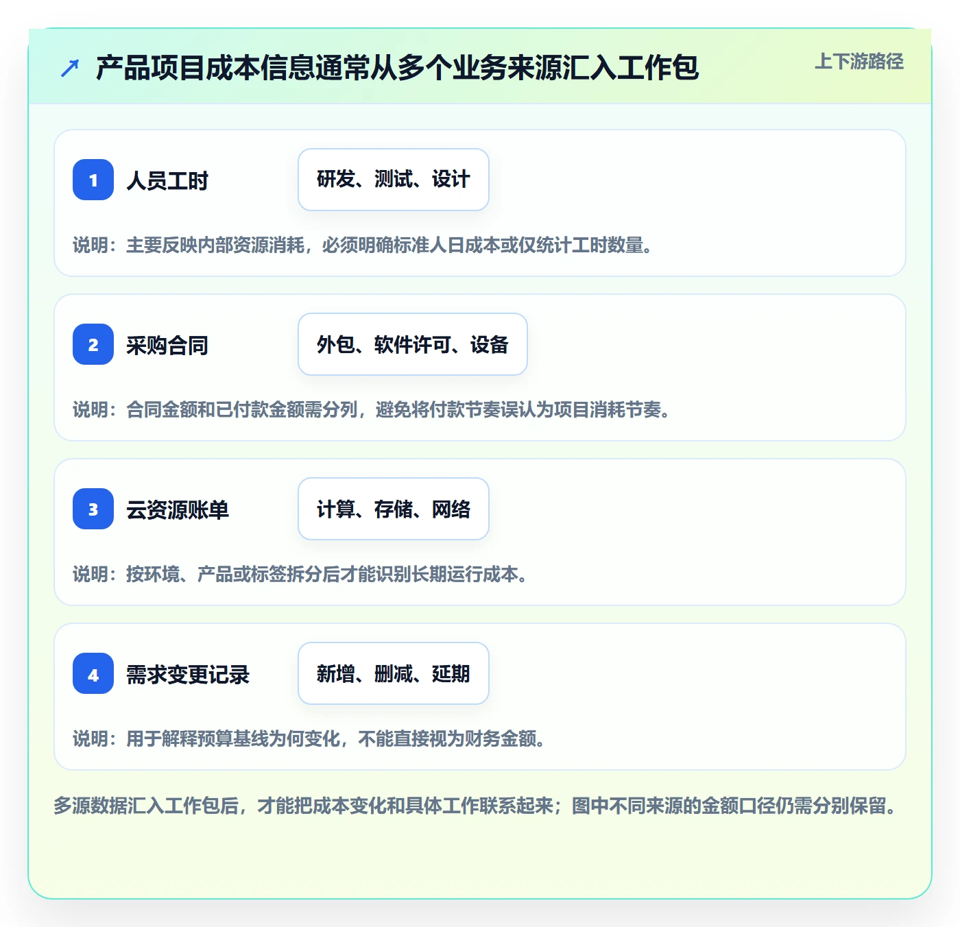 实际成本落地方案:产品经理开展成本管理的风险控制案例解析