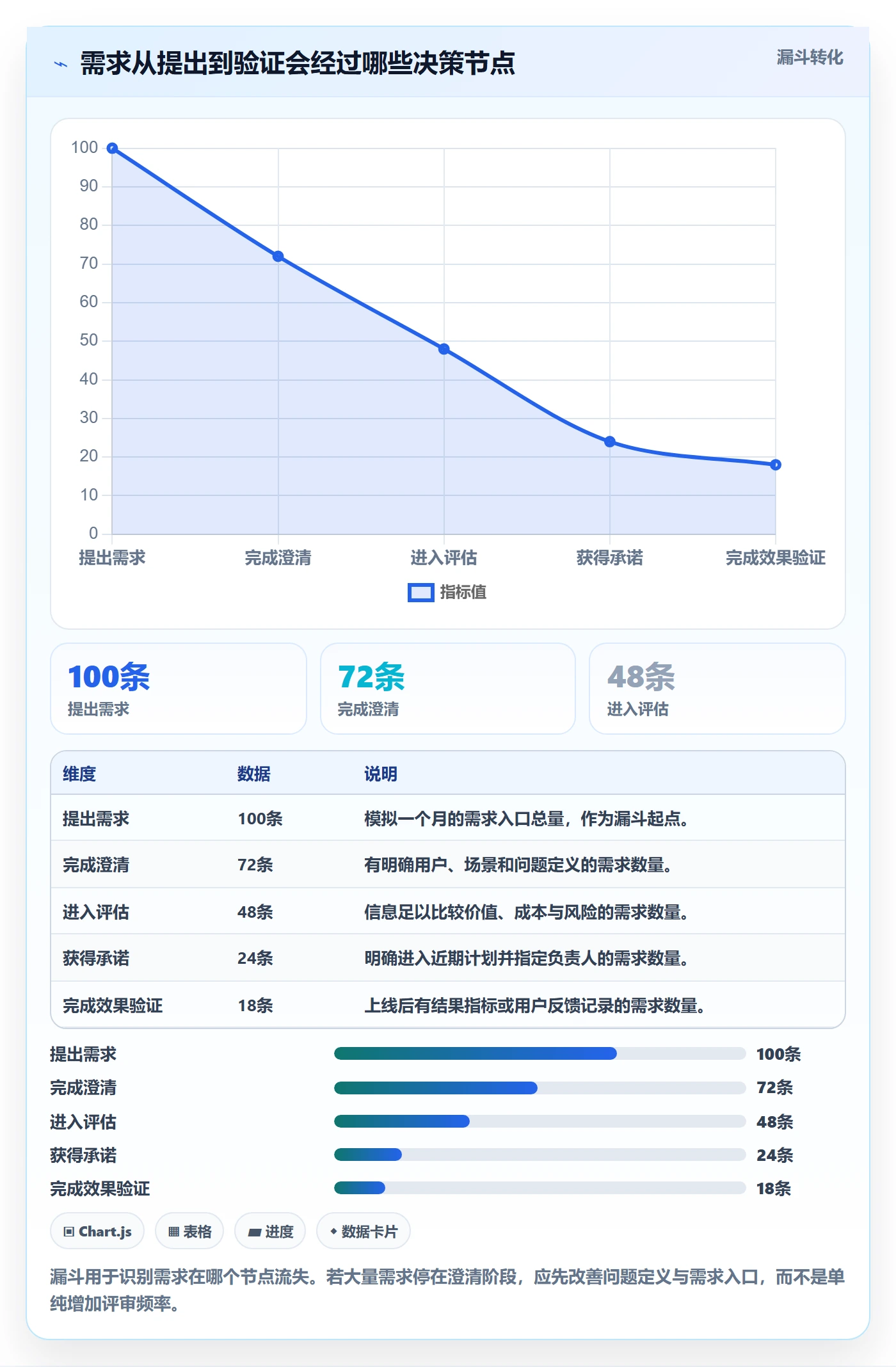 需求最佳实践：项目经理需求管理流程优化，常见问题