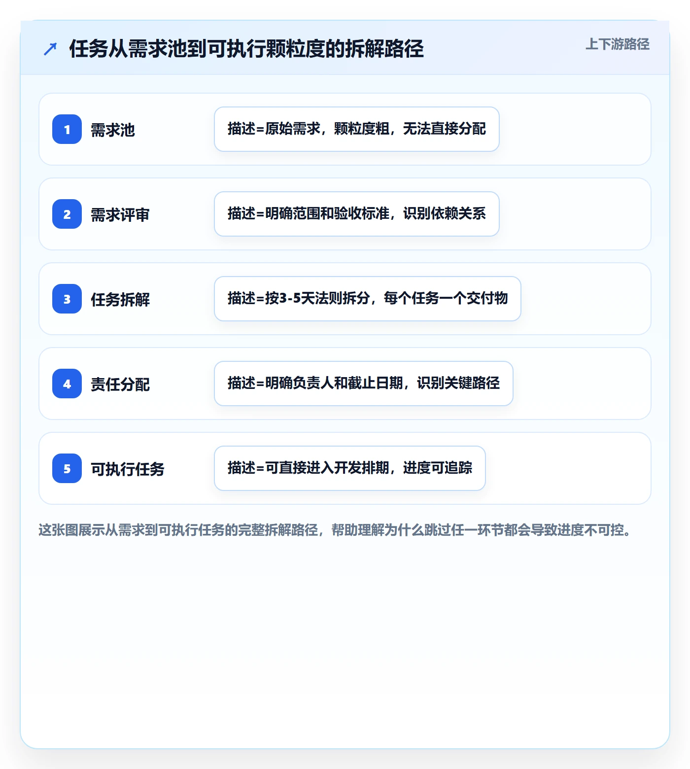 任务进度实操方法:产品经理提升进度管理效率的协同管理方法与模板